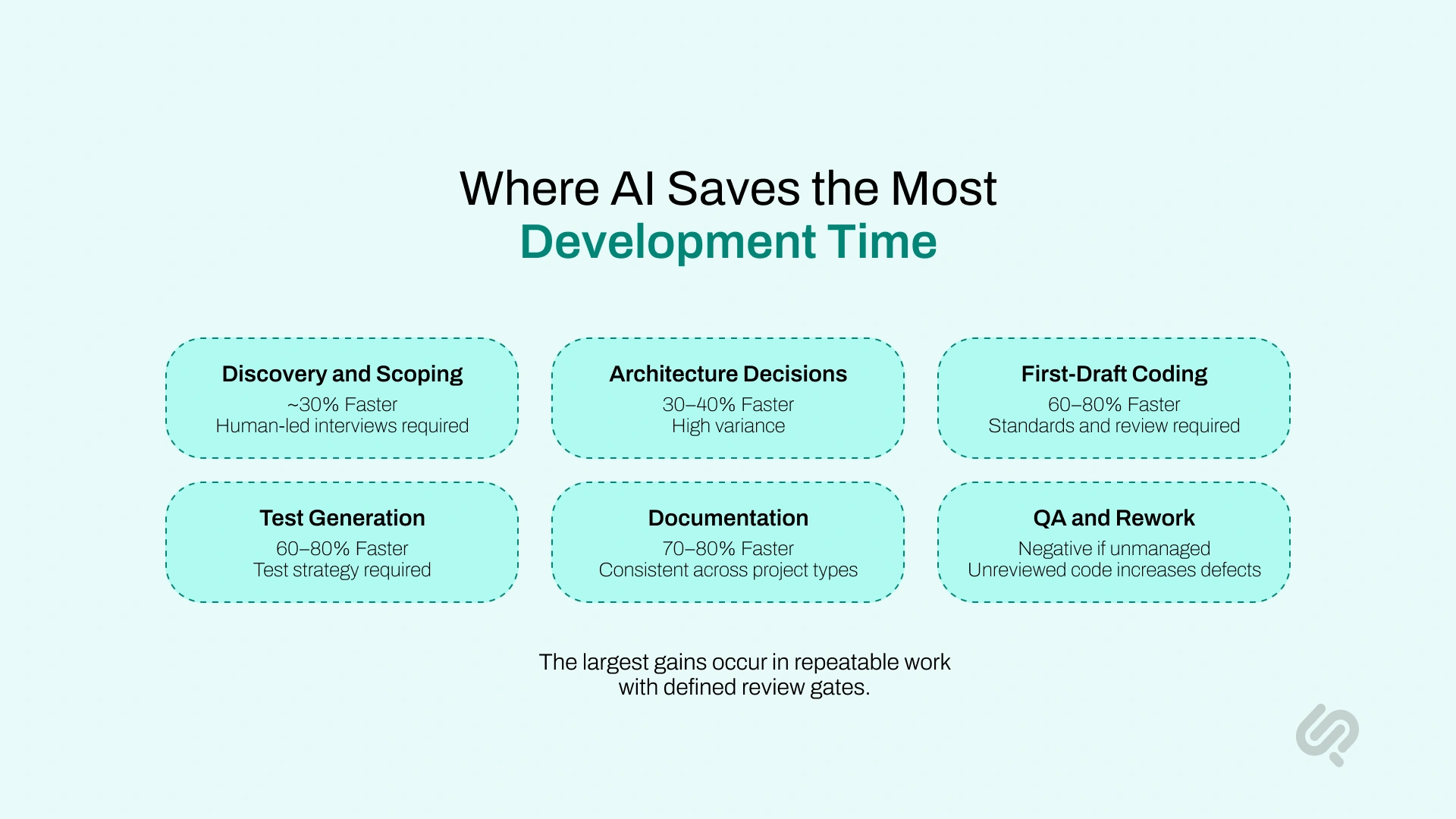 AI development time savings by phase, including discovery, architecture, coding, testing, documentation, QA, and rework.