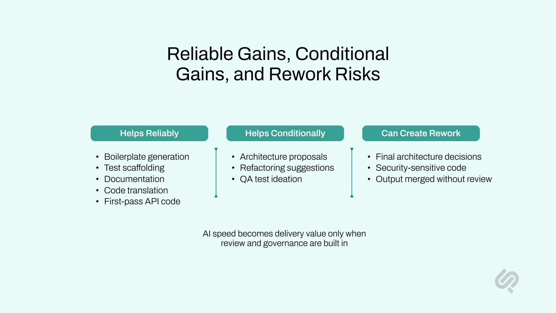 AI software development tasks grouped by reliable gains, conditional gains, and rework risks, including coding, testing, architecture, and security.