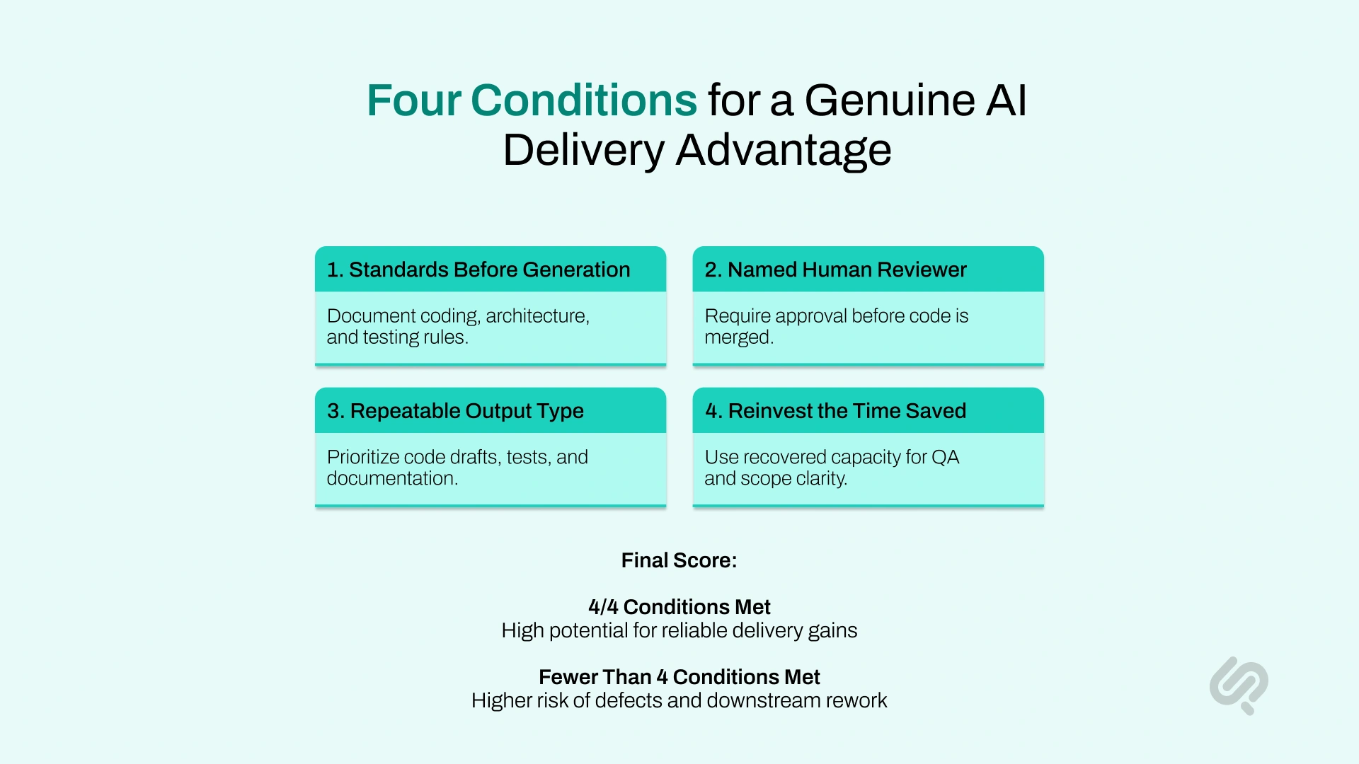 AI-first delivery scorecard showing four conditions for reliable gains: standards, human review, repeatable outputs, and reinvesting time saved.