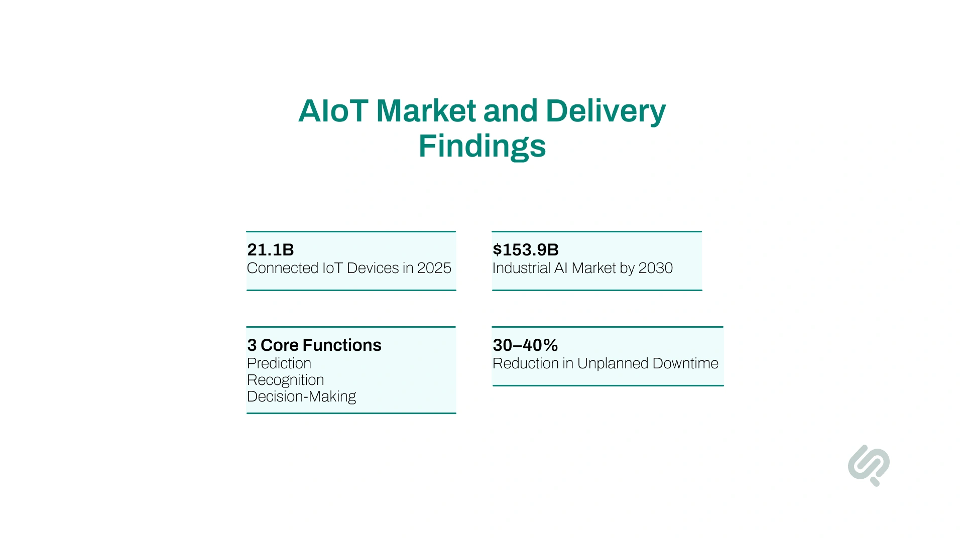 AIoT market infographic showing 21.1 billion connected IoT devices in 2025, a $153.9 billion industrial AI market by 2030, three core AIoT functions, and 30–40% reduction in unplanned downtime.