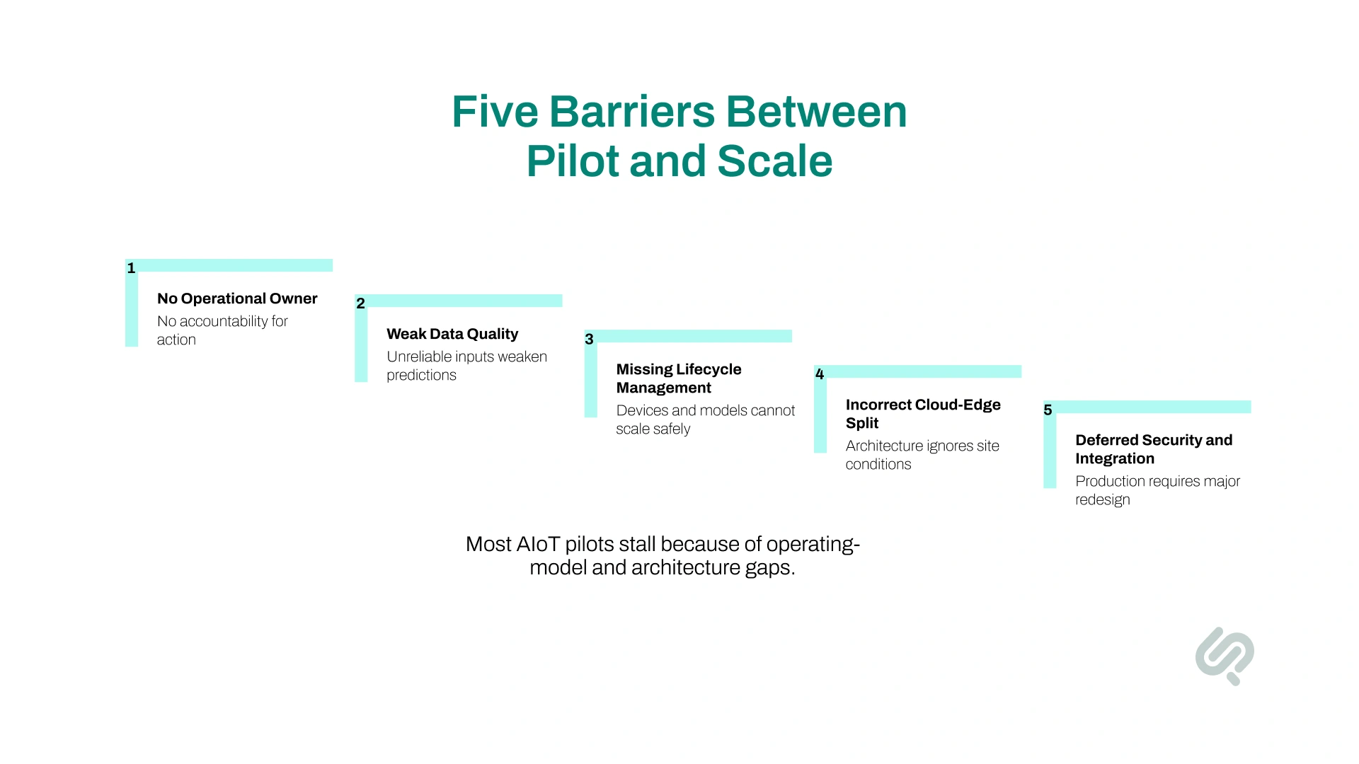 AIoT infographic showing five barriers to scaling pilots: no operational owner, weak data quality, missing lifecycle management, incorrect cloud-edge split, and deferred security and integration.
