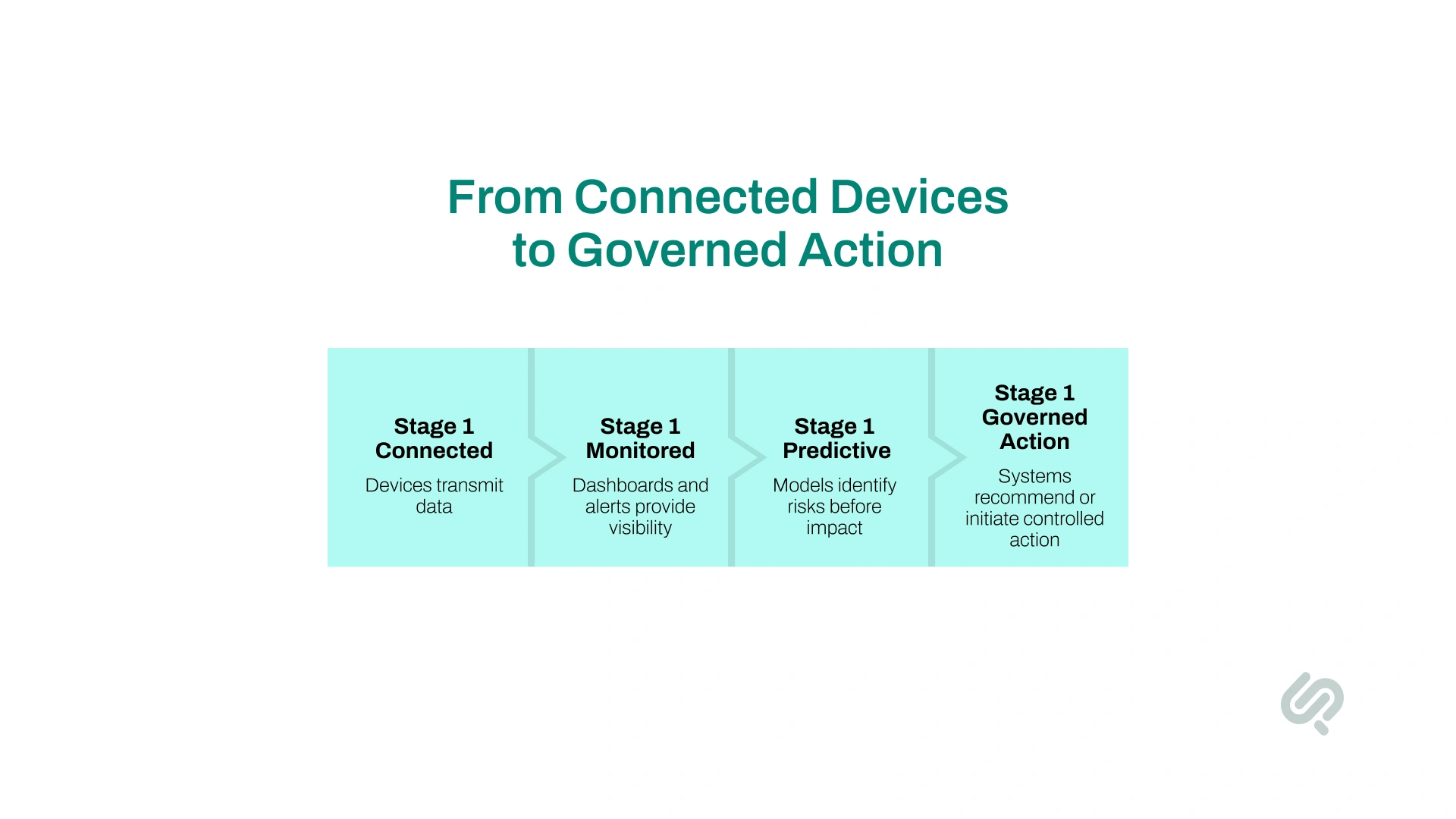 AIoT maturity model showing progression from connected devices and monitoring to predictive intelligence and governed operational action.