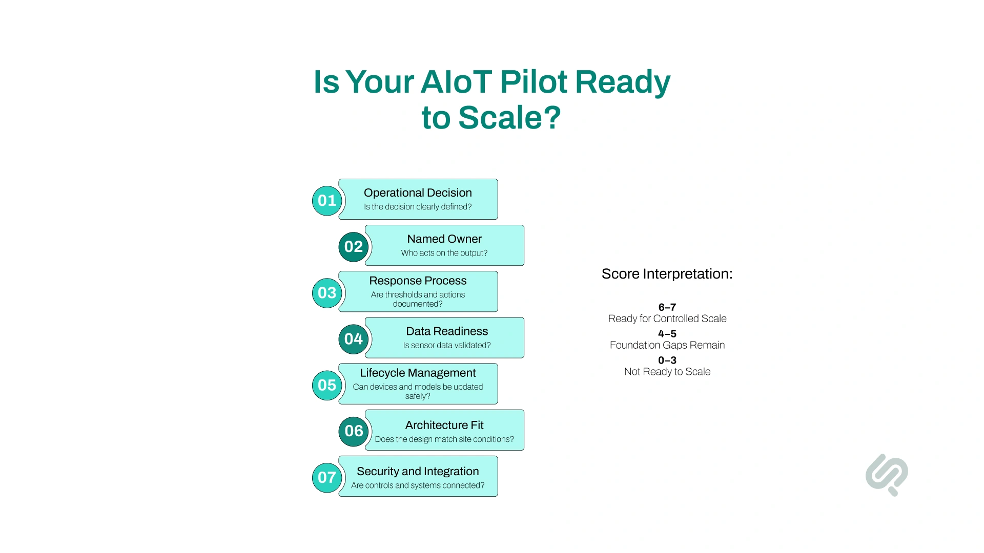 AIoT readiness scorecard evaluating operational decisions, ownership, response processes, data readiness, lifecycle management, architecture fit, security, and integration before scaling.