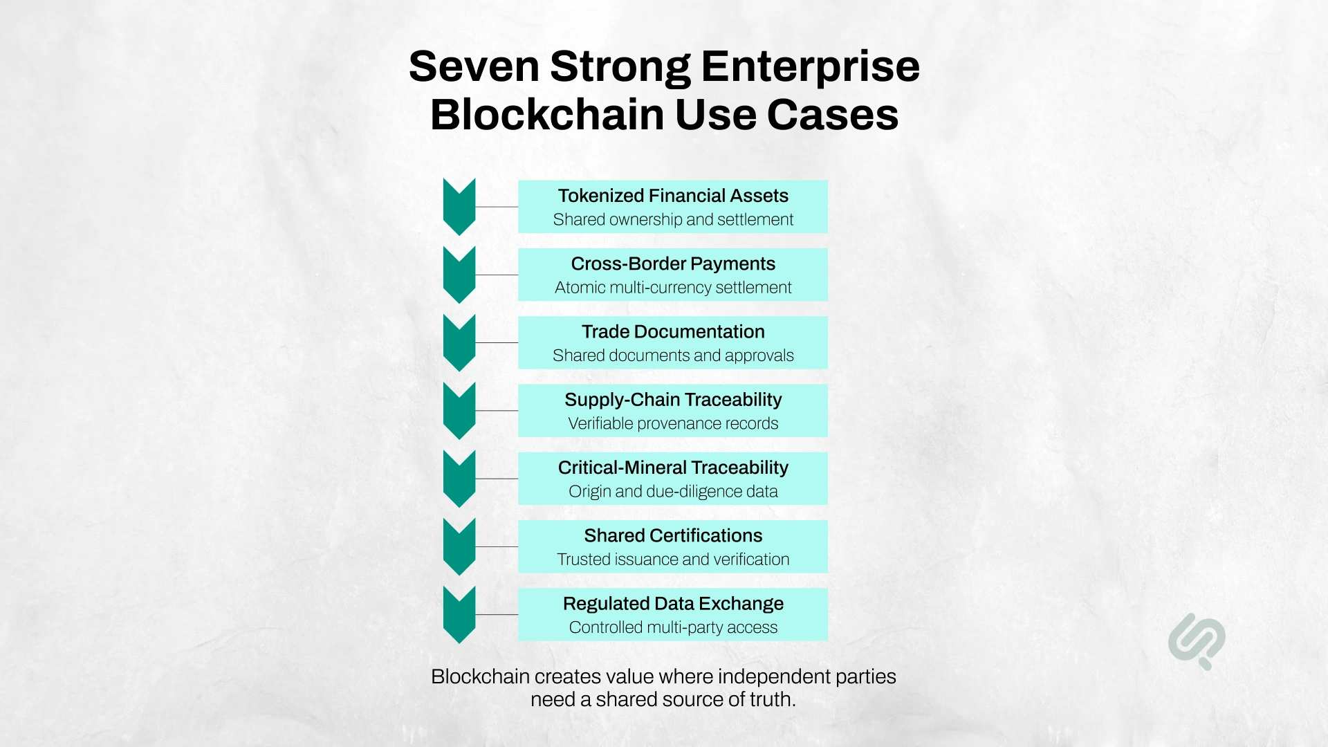 Infographic showing seven enterprise blockchain use cases, including tokenized assets, cross-border payments, trade documentation, supply chain traceability, certifications, and regulated data exchange.
