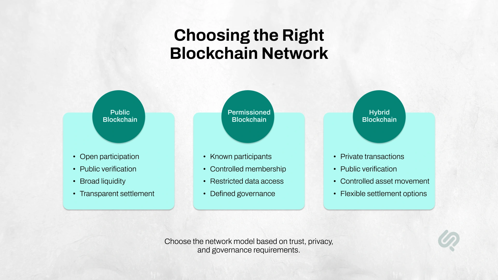 Comparison of public, permissioned, and hybrid blockchain networks based on participation, privacy, governance, verification, liquidity, and settlement requirements.