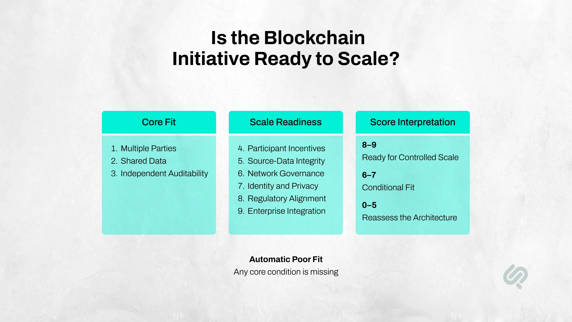 Enterprise blockchain readiness scorecard evaluating core fit and scale readiness across nine criteria, with scores indicating readiness to scale, conditional fit, or architecture reassessment.
