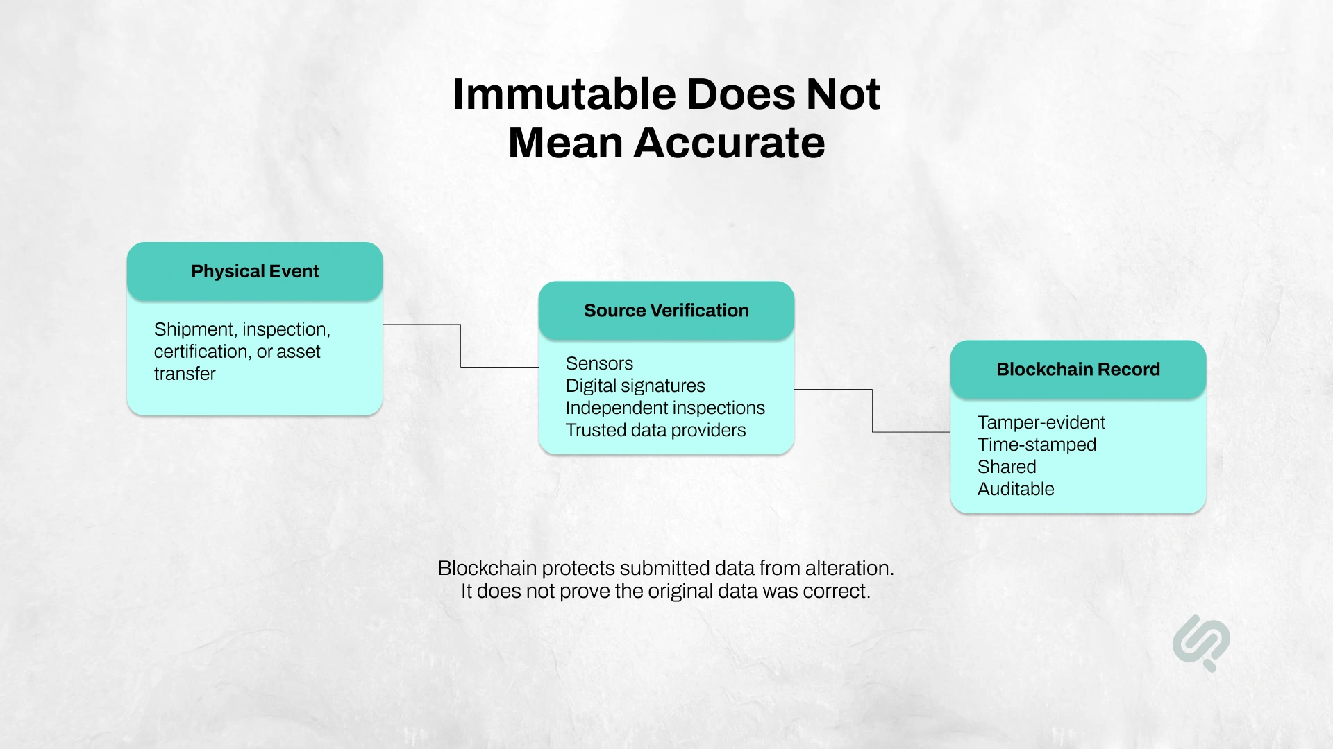 Blockchain data integrity infographic showing how physical events pass through source verification before becoming tamper-evident, time-stamped, shared, and auditable blockchain records.