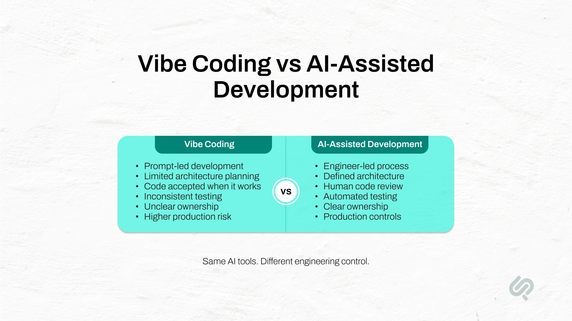 Infographic comparing vibe coding with AI-assisted development across architecture, code review, testing, ownership, and production controls.