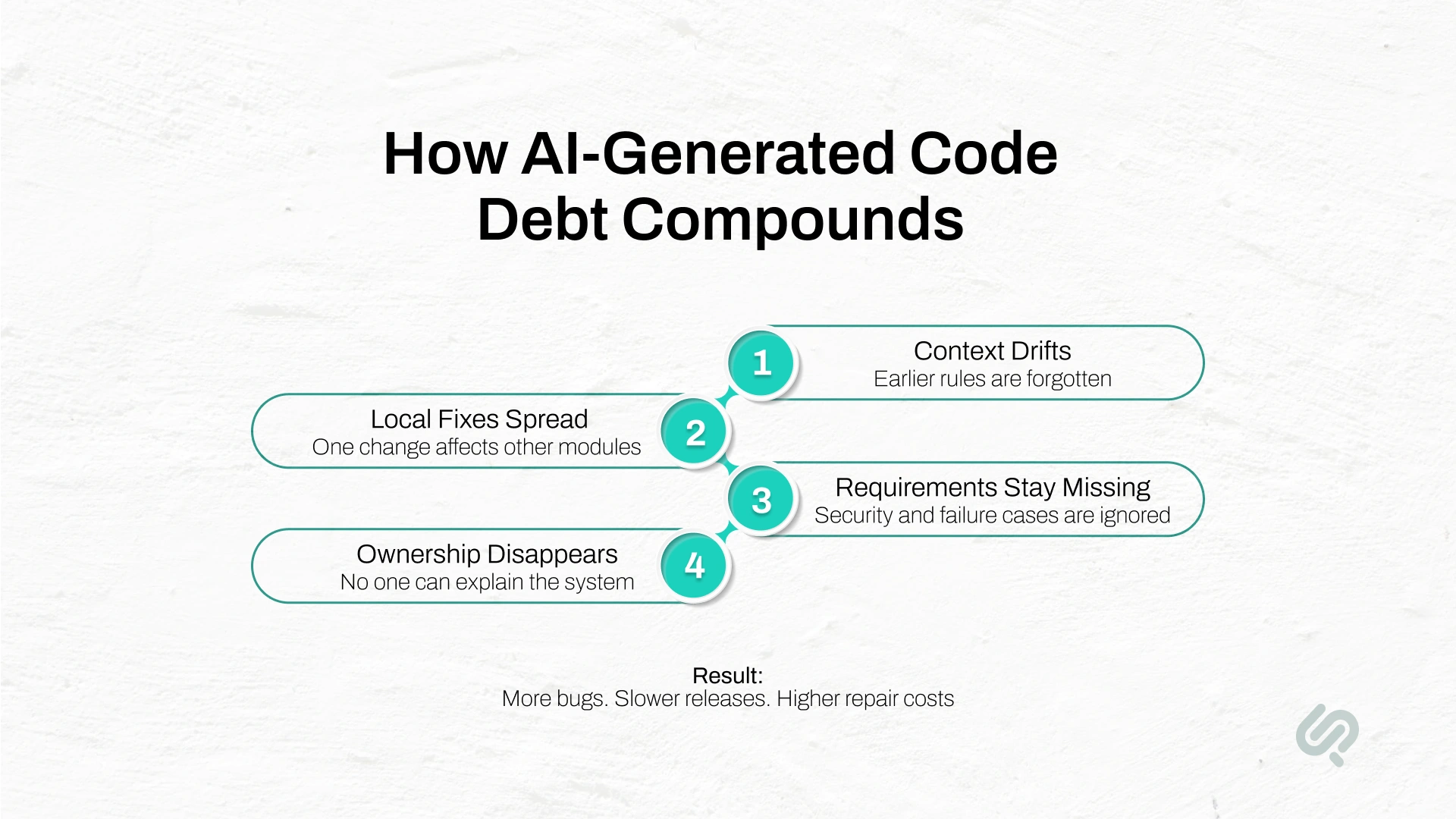 Infographic showing how AI-generated code debt compounds through context drift, spreading fixes, missing requirements, and unclear ownership.