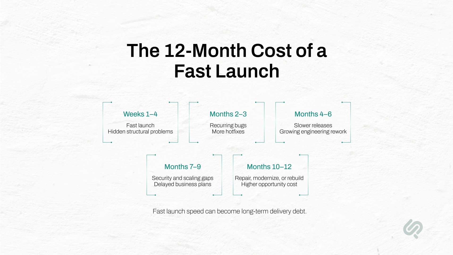 Infographic showing the 12-month cost of a fast launch, from hidden structural problems to bugs, rework, security gaps, and rebuilding.