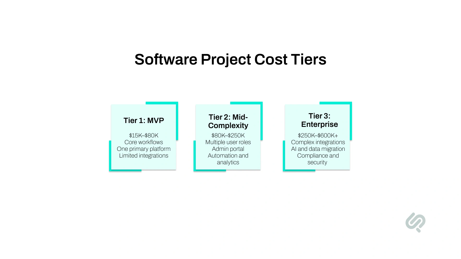 Software project cost tiers comparing MVP, mid-complexity, and enterprise development budgets and requirements.