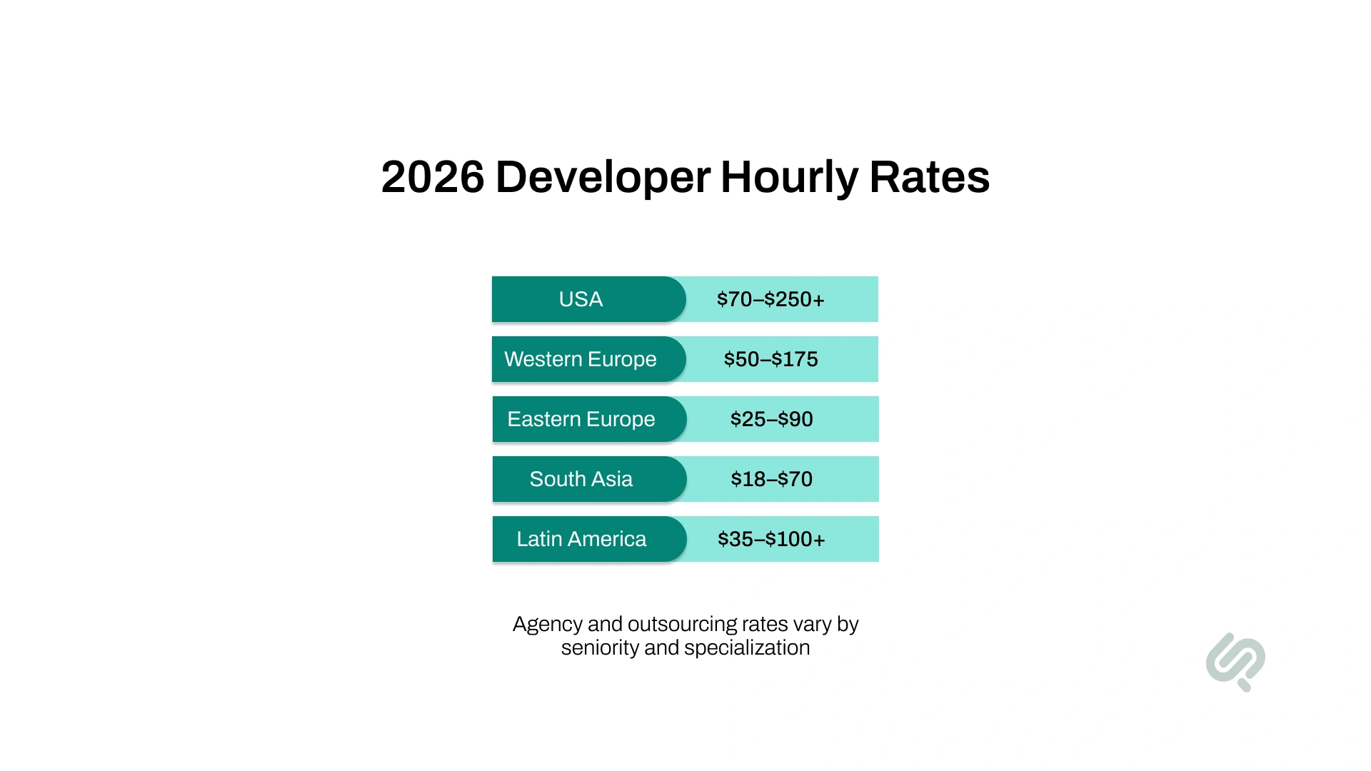 2026 developer hourly rates by region, comparing the USA, Western Europe, Eastern Europe, South Asia, and Latin America.