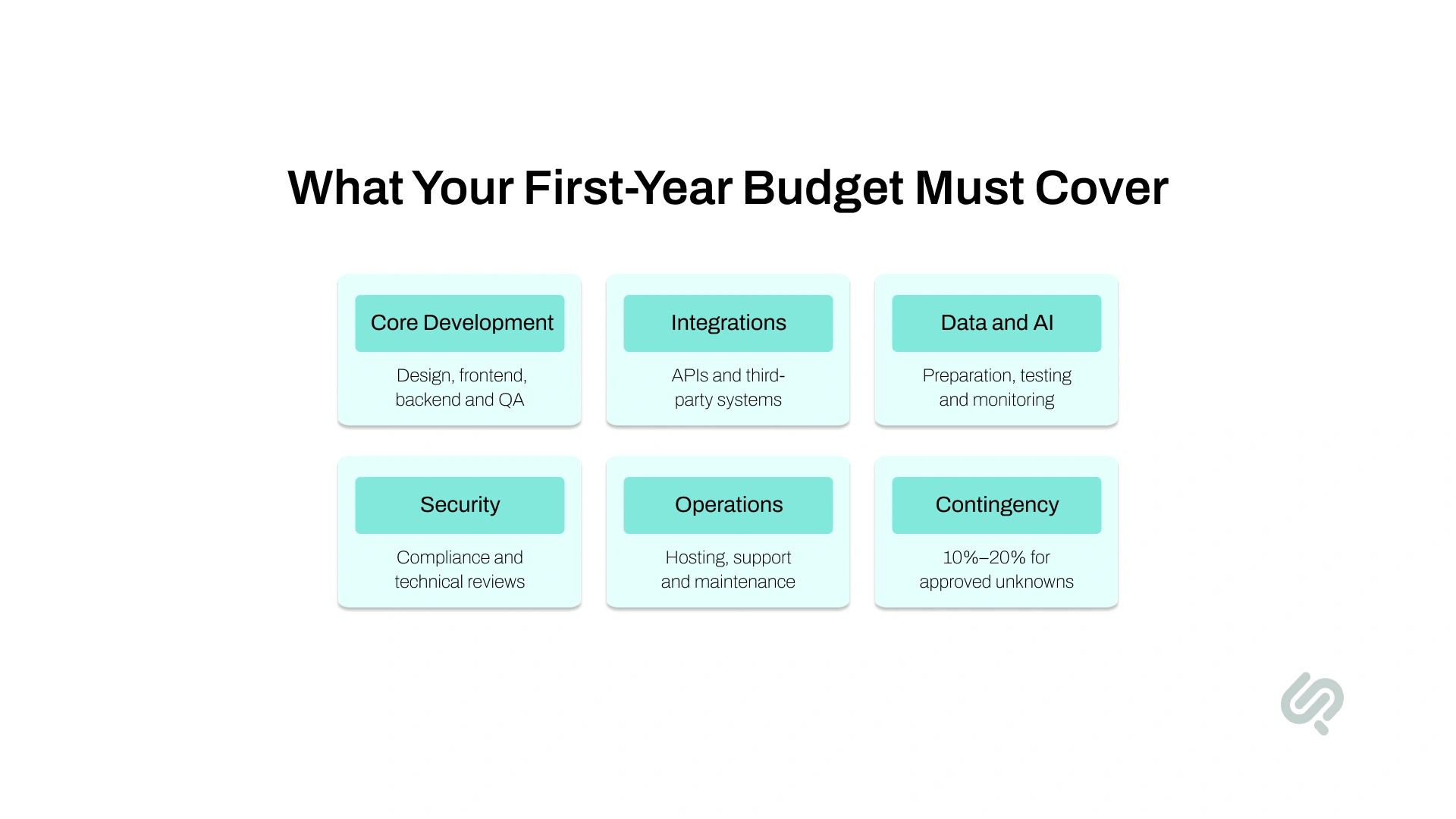 First-year software development budget covering core development, integrations, data and AI, security, operations, and contingency costs.