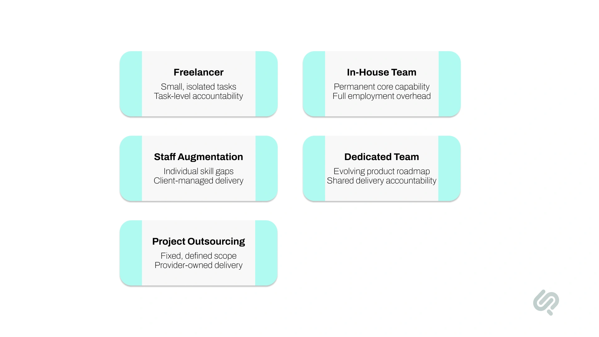 Infographic comparing freelancer, in-house team, staff augmentation, dedicated team, and project outsourcing development models based on scope and delivery responsibility.
