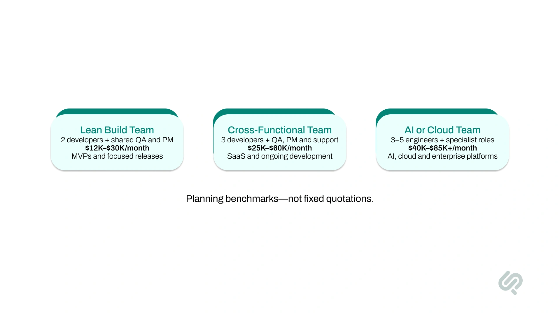 Infographic comparing monthly costs and use cases for lean build teams, cross-functional teams, and AI or cloud development teams.