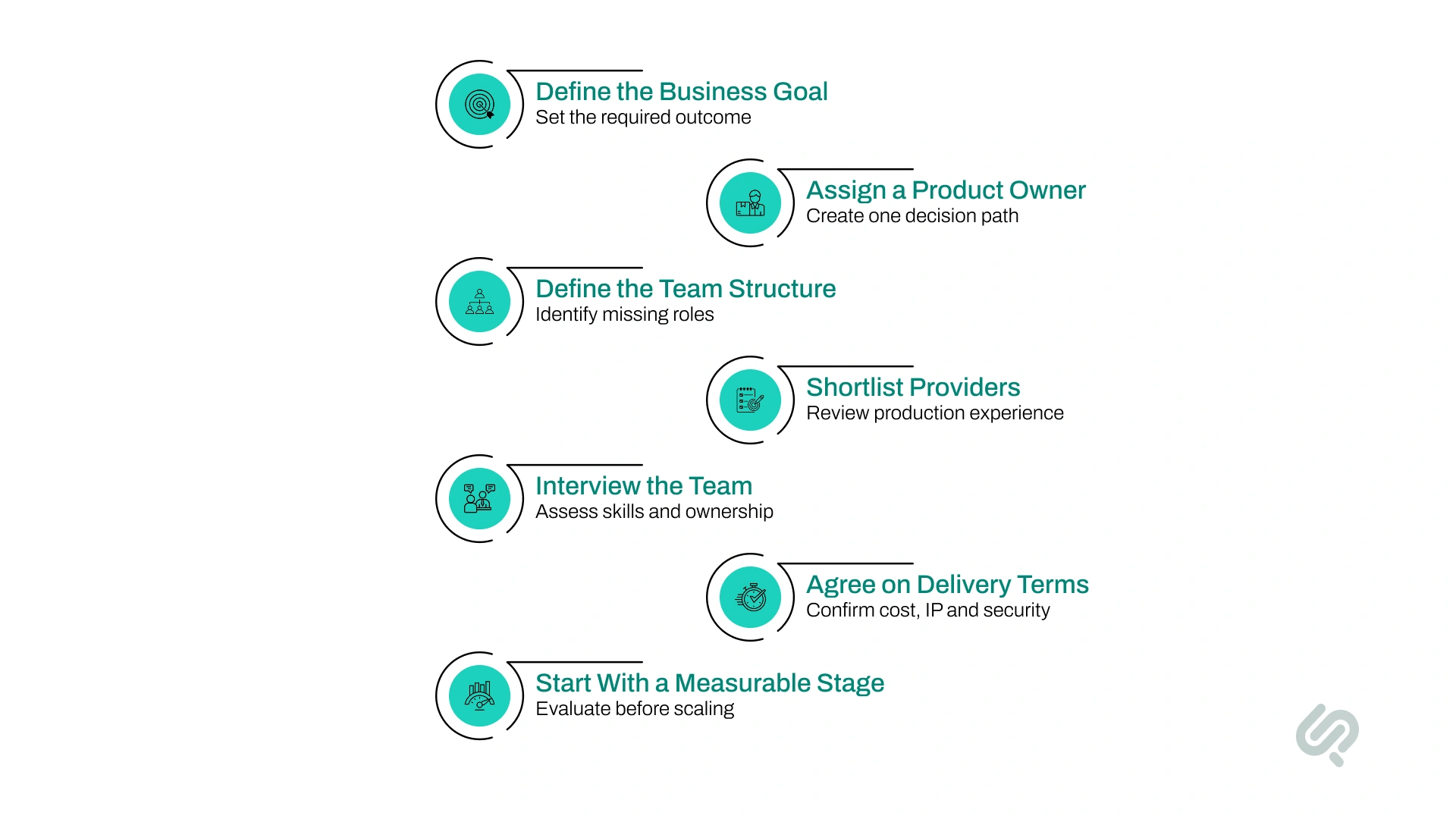 Seven-step infographic covering business goals, product ownership, team structure, provider selection, interviews, delivery terms, and measurable project stages.