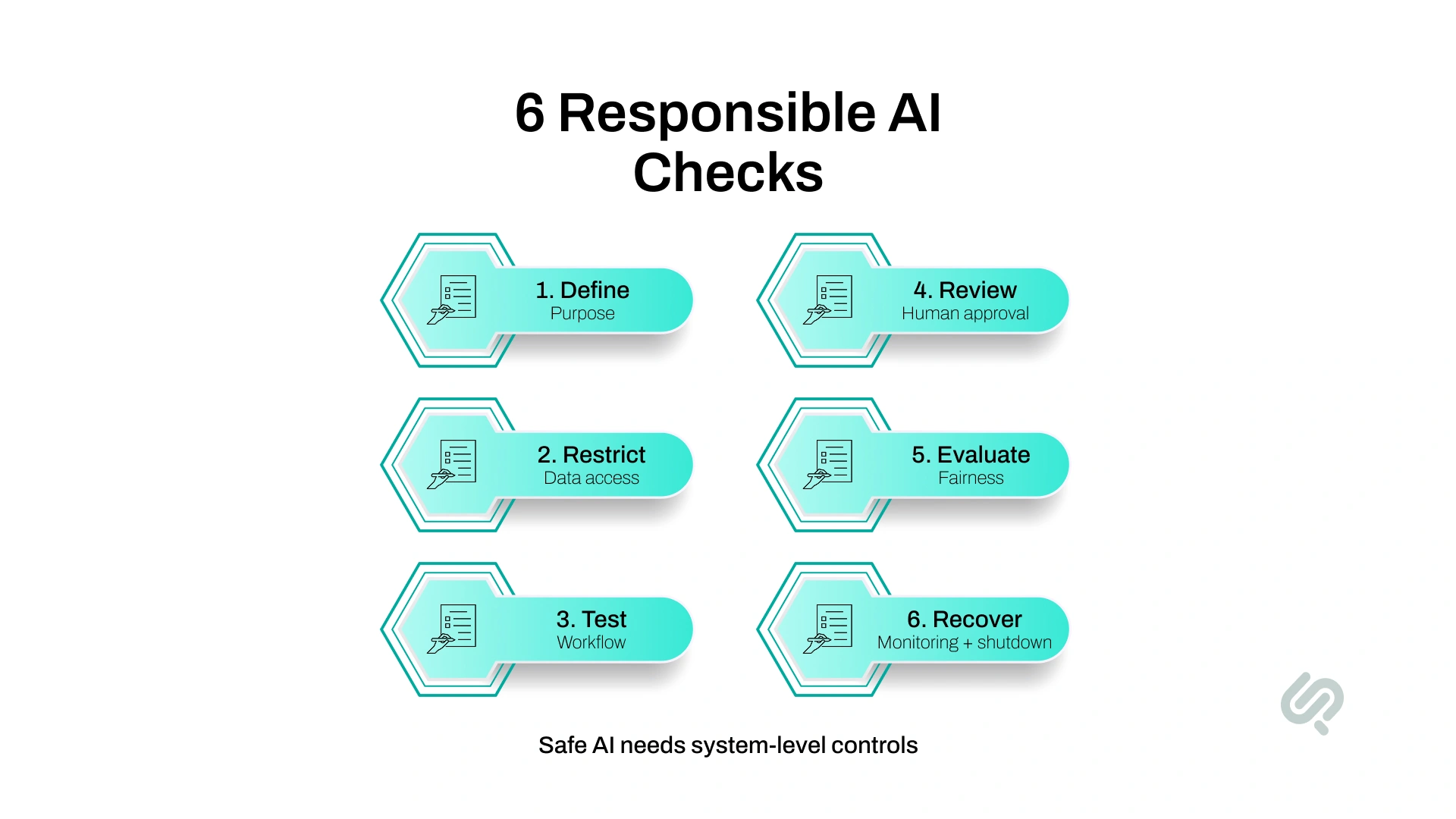 Six responsible AI deployment checks covering purpose, data access, workflow testing, human review, fairness evaluation, monitoring, and shutdown controls.