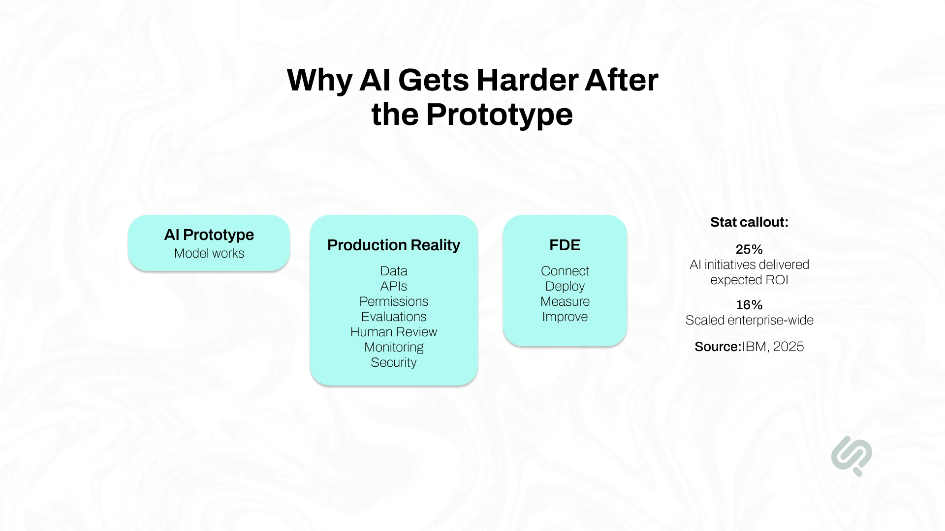 Infographic showing why AI gets harder after the prototype, with production challenges like data, APIs, permissions, evaluations, human review, monitoring, and security, and how FDEs help connect, deploy, measure, and improve AI systems.