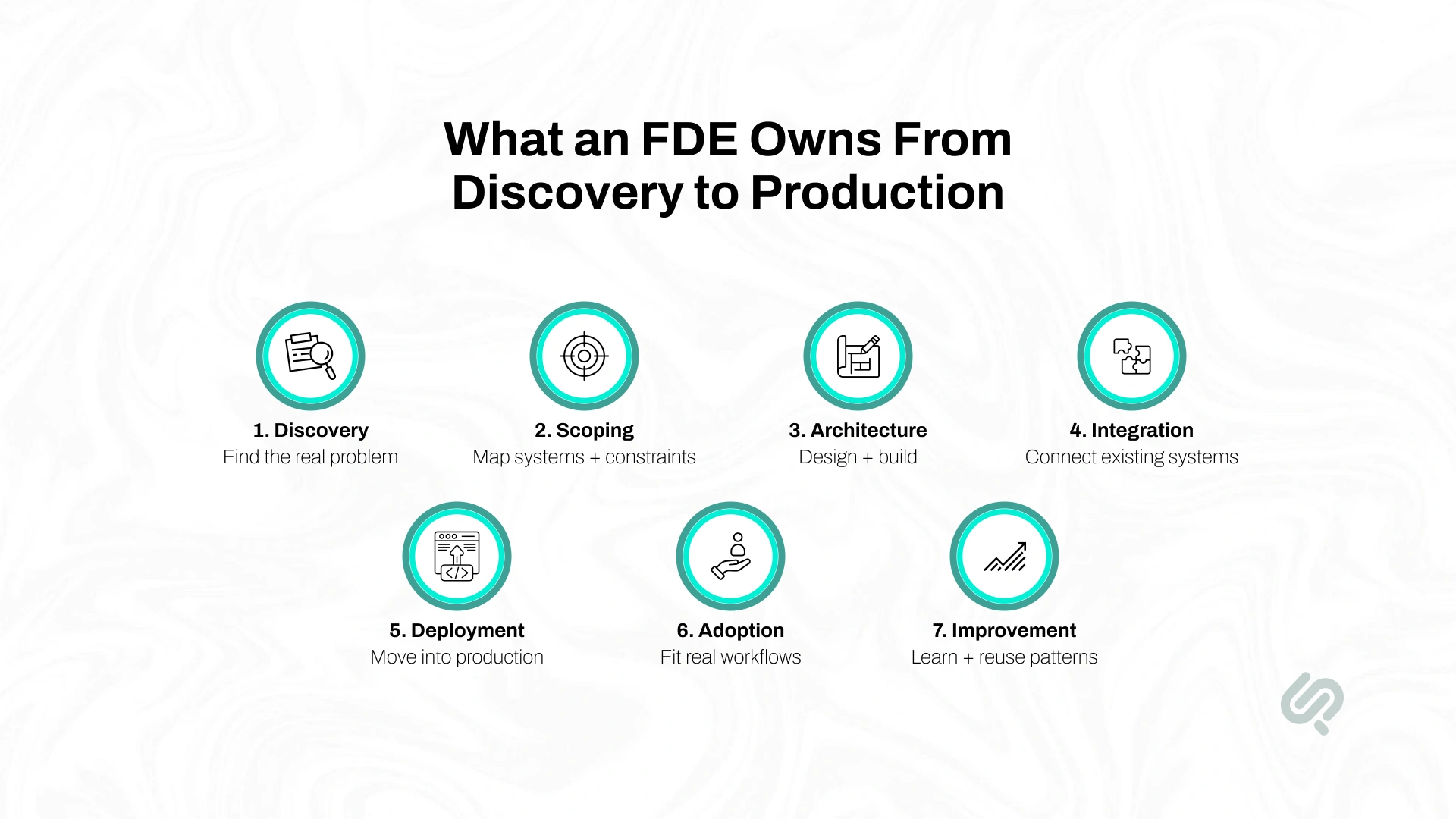 Forward deployed engineer workflow infographic showing seven stages from discovery and scoping to architecture, integration, deployment, adoption, and continuous improvement.