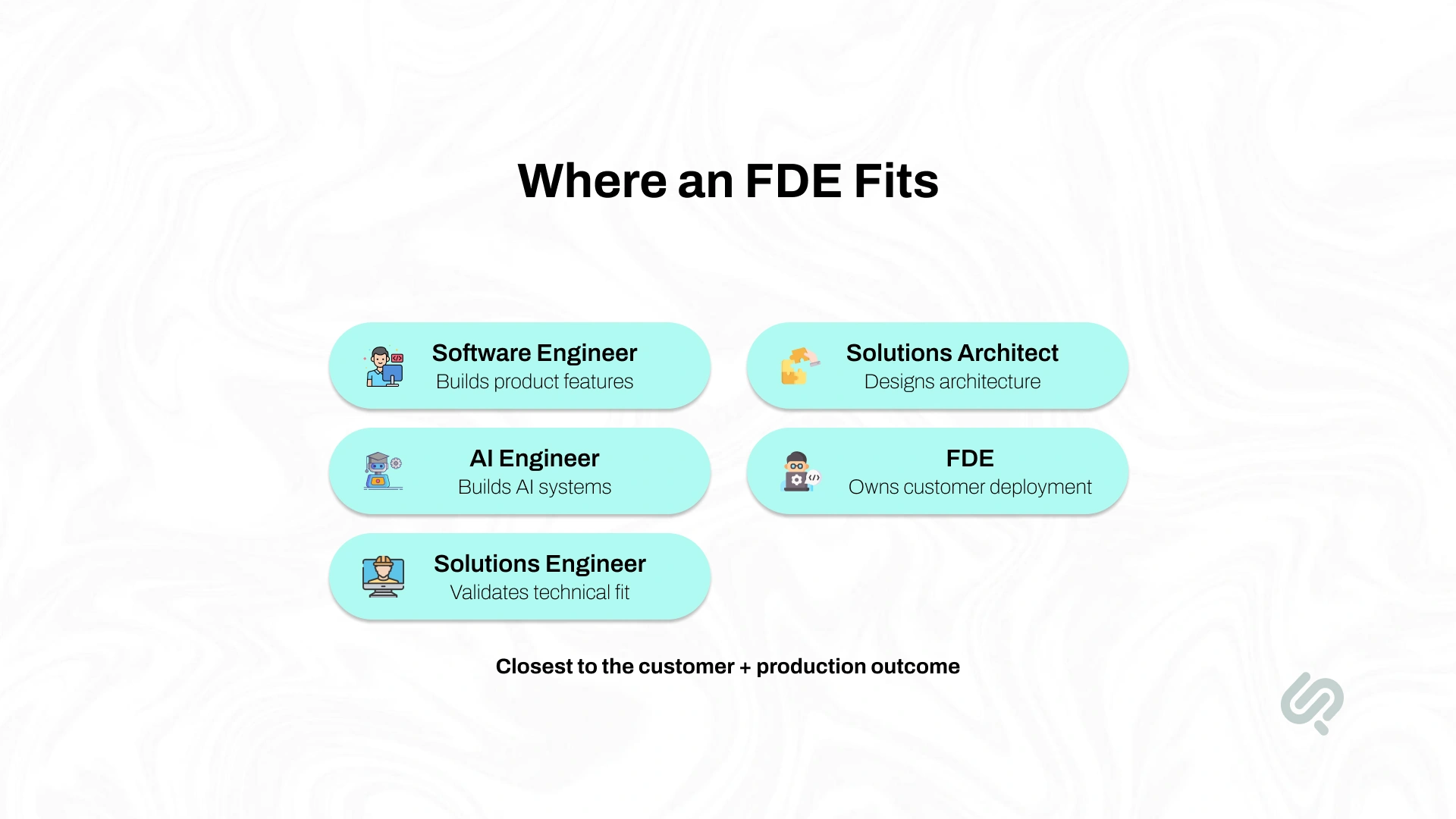 Infographic comparing where a forward deployed engineer fits alongside software engineers, AI engineers, solutions engineers, and solutions architects, highlighting the FDE as closest to the customer and production outcome.