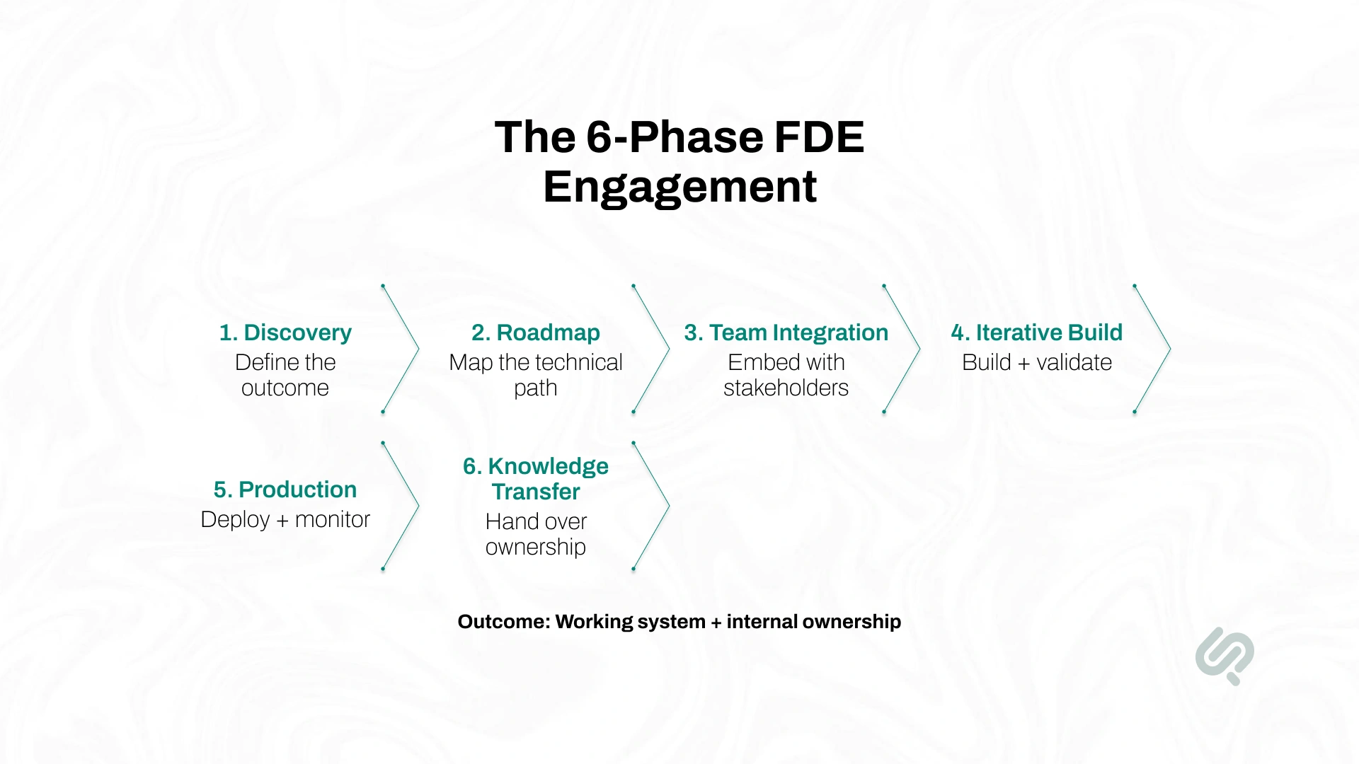 Six-phase forward deployed engineering engagement infographic showing discovery, technical roadmap, team integration, iterative build, production deployment, and knowledge transfer leading to a working system with internal ownership.