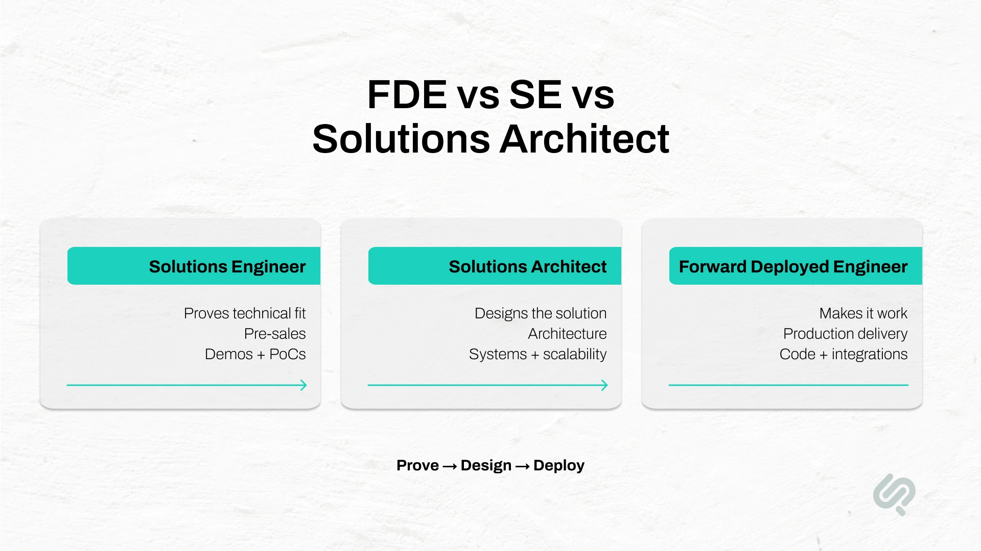 Comparison of Solutions Engineer, Solutions Architect, and Forward Deployed Engineer roles, showing the progression from proving technical fit to designing the solution and deploying it in production.