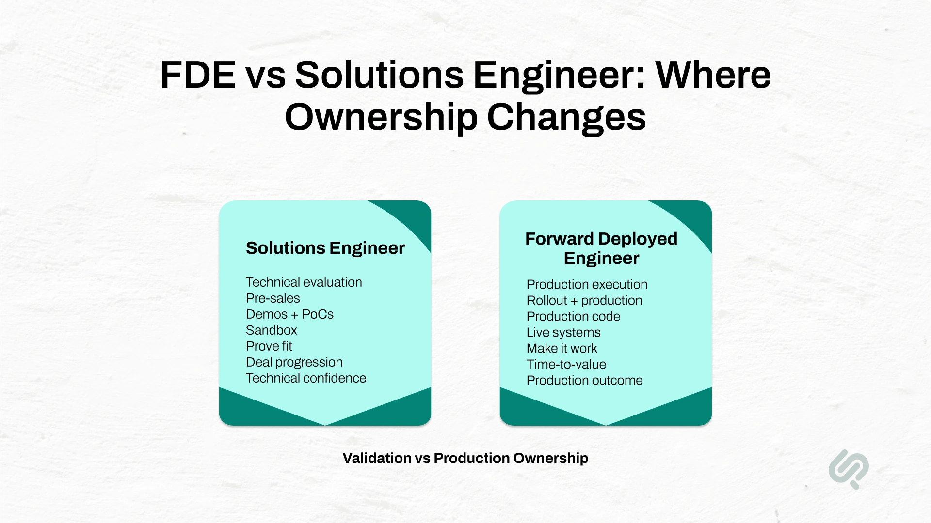 Comparison of Solutions Engineer and Forward Deployed Engineer responsibilities, showing the shift from pre-sales technical validation and PoCs to production execution, live systems, and deployment ownership.