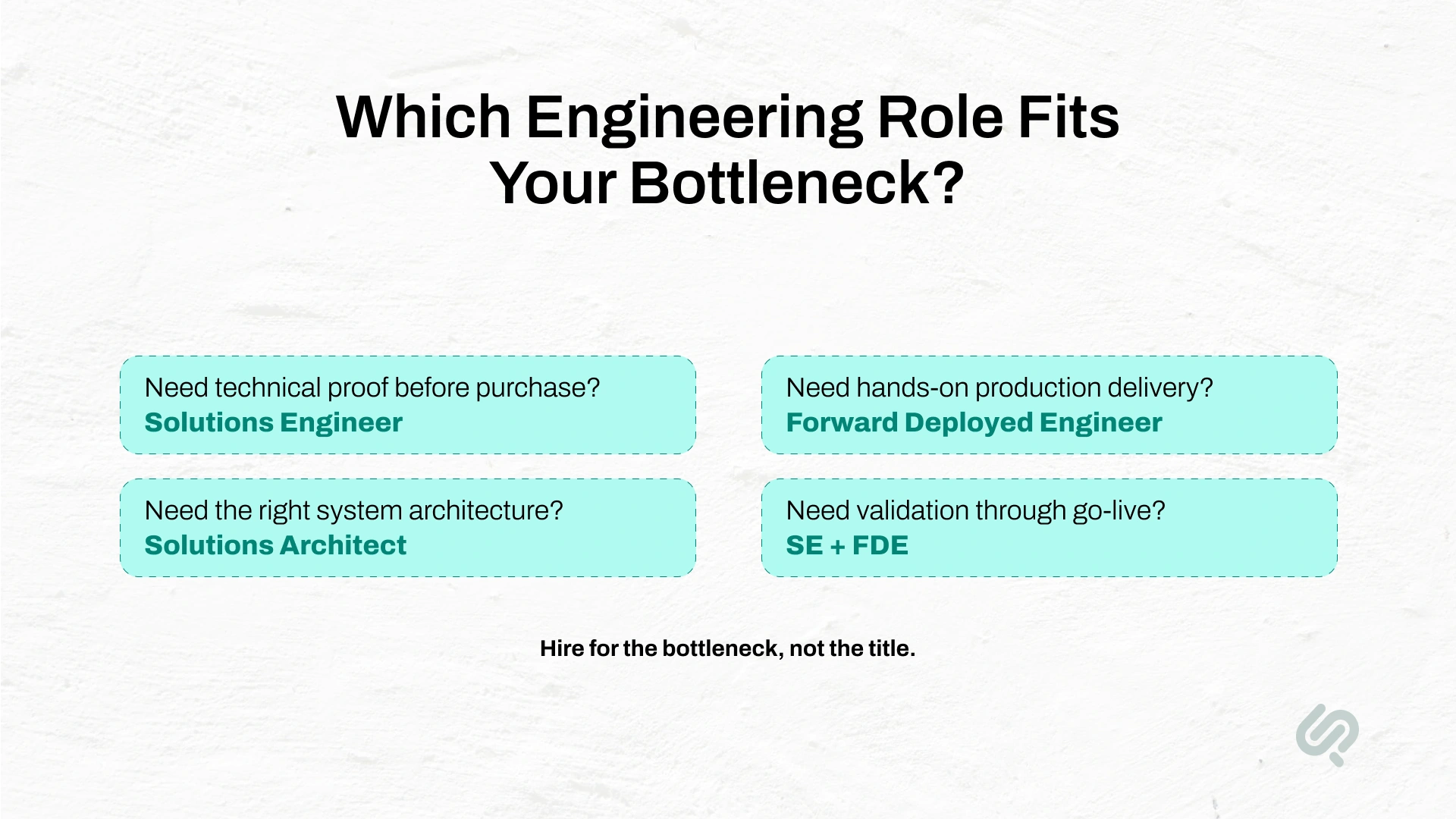 Decision guide showing when to choose a Solutions Engineer, Solutions Architect, Forward Deployed Engineer, or a combined SE and FDE team based on technical validation, architecture, and production delivery needs.