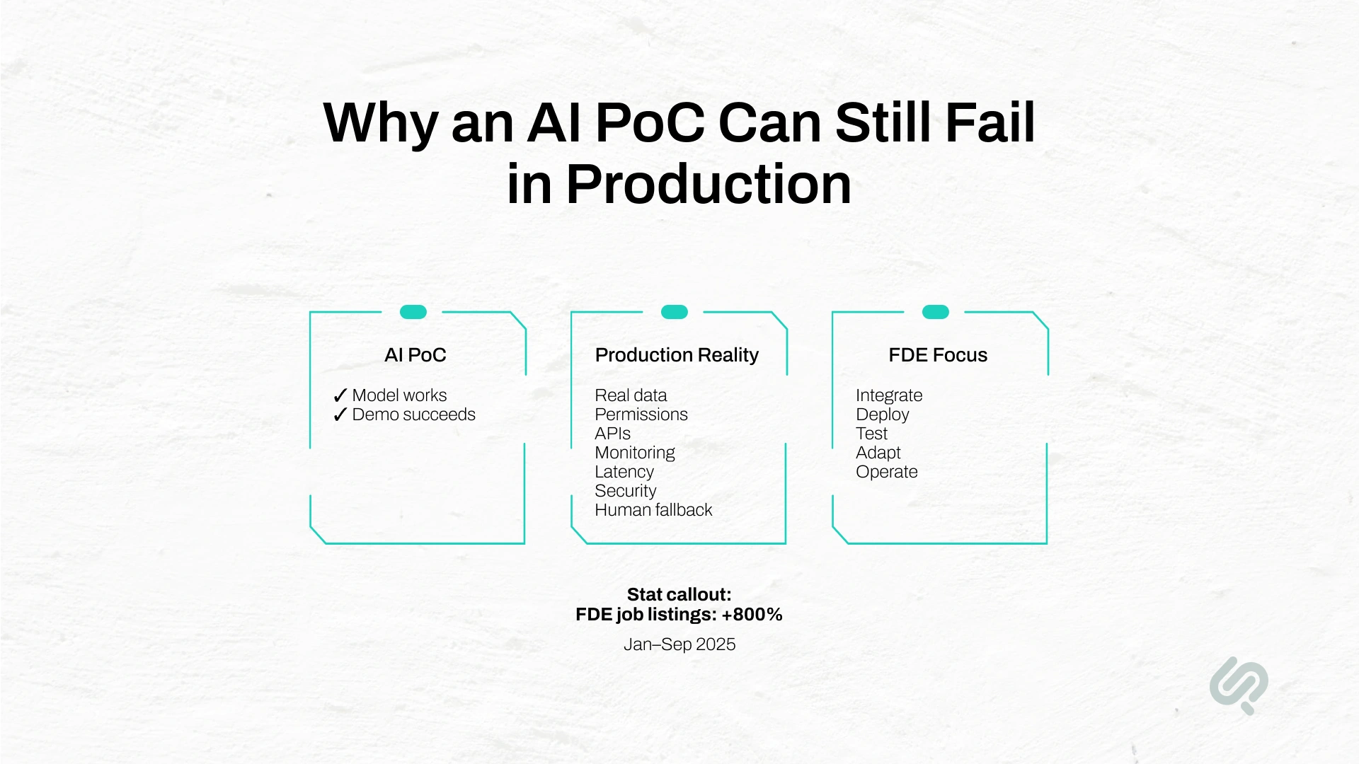 Infographic explaining why an AI PoC can fail in production, highlighting real-world challenges such as data, permissions, APIs, monitoring, latency, security, and the role of a Forward Deployed Engineer in deployment.