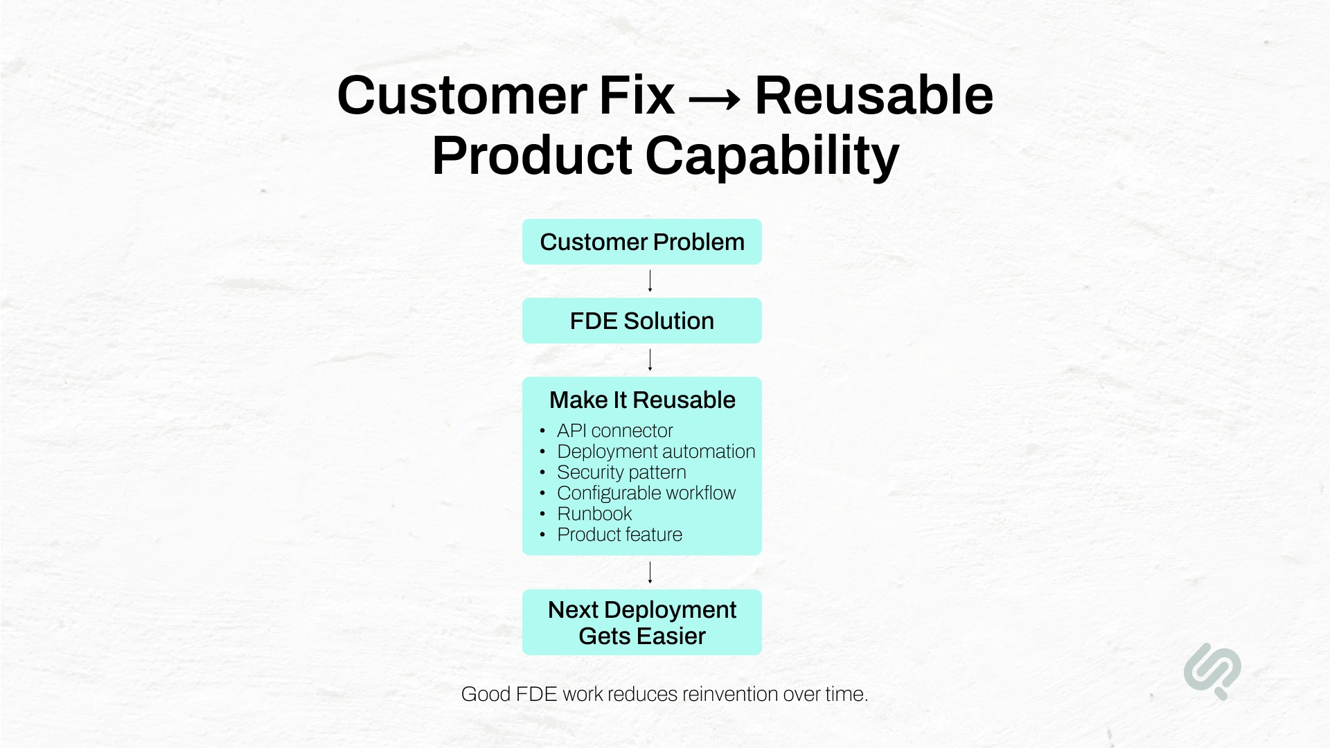 FDE workflow infographic showing how a customer problem becomes a reusable product capability through API connectors, deployment automation, security patterns, configurable workflows, runbooks, and product features.