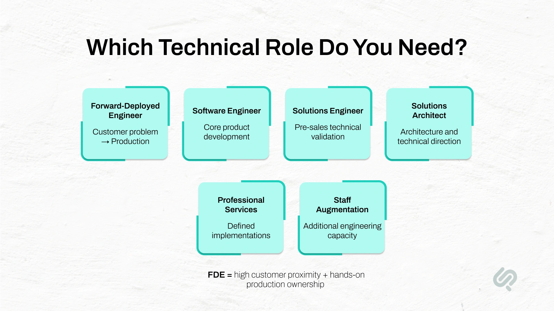 Comparison infographic showing forward-deployed engineer, software engineer, solutions engineer, solutions architect, professional services, and staff augmentation roles.