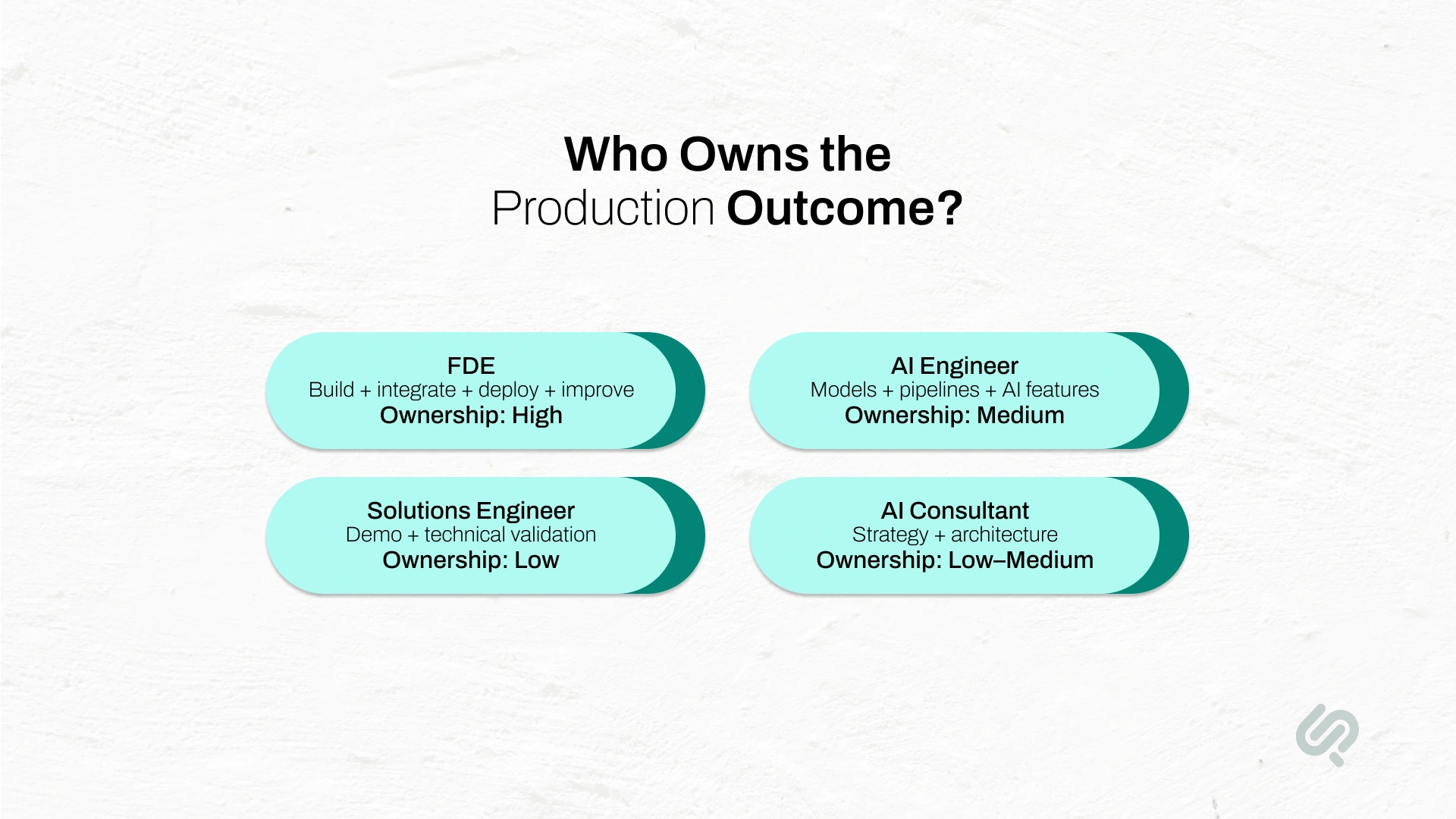 Infographic comparing production ownership across FDEs, AI engineers, solutions engineers, and AI consultants, with FDEs having the highest ownership.