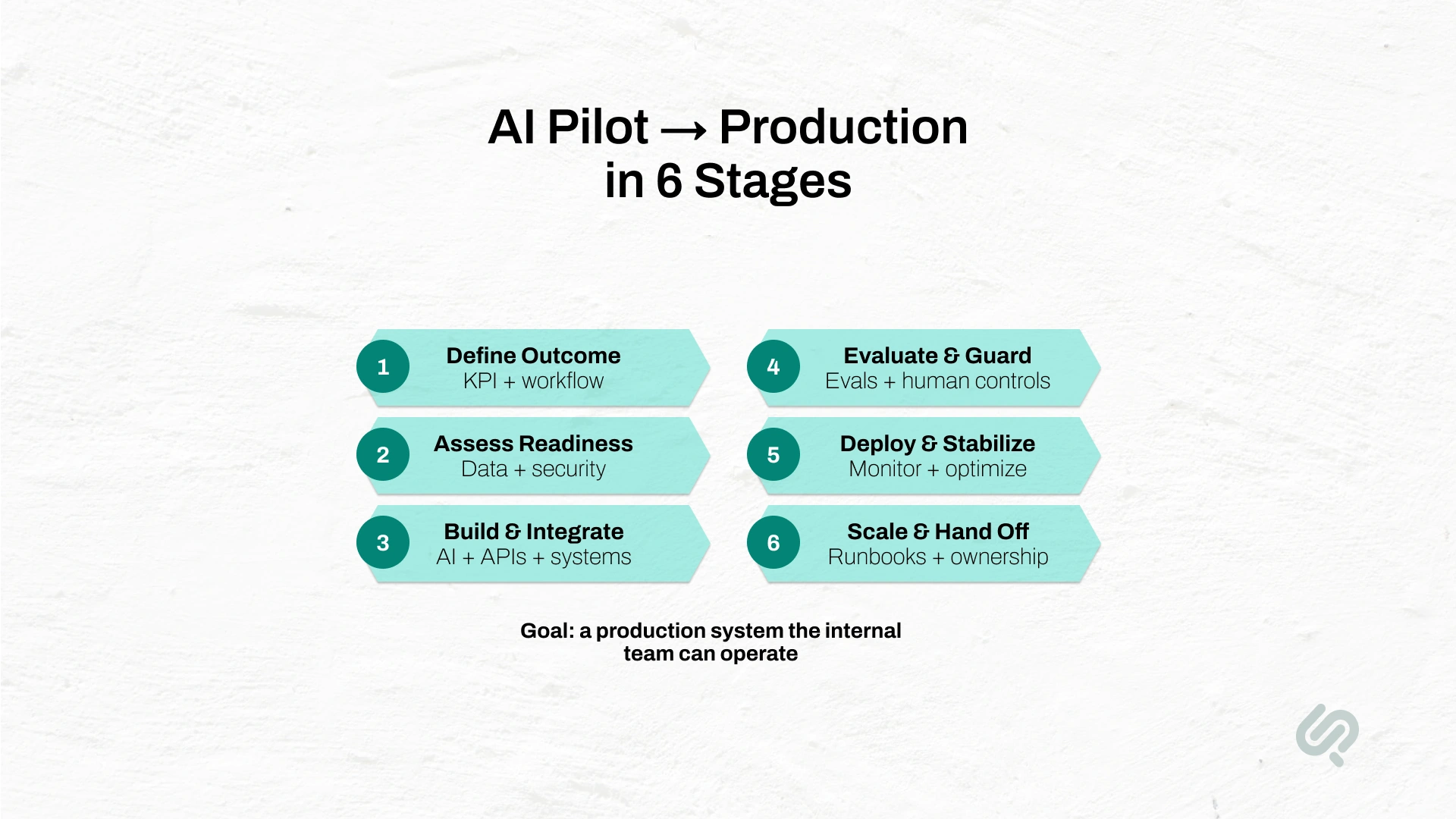 Infographic showing six stages for moving an AI pilot to production: define outcomes, assess readiness, build and integrate, evaluate and guard, deploy and stabilize, then scale and hand off.