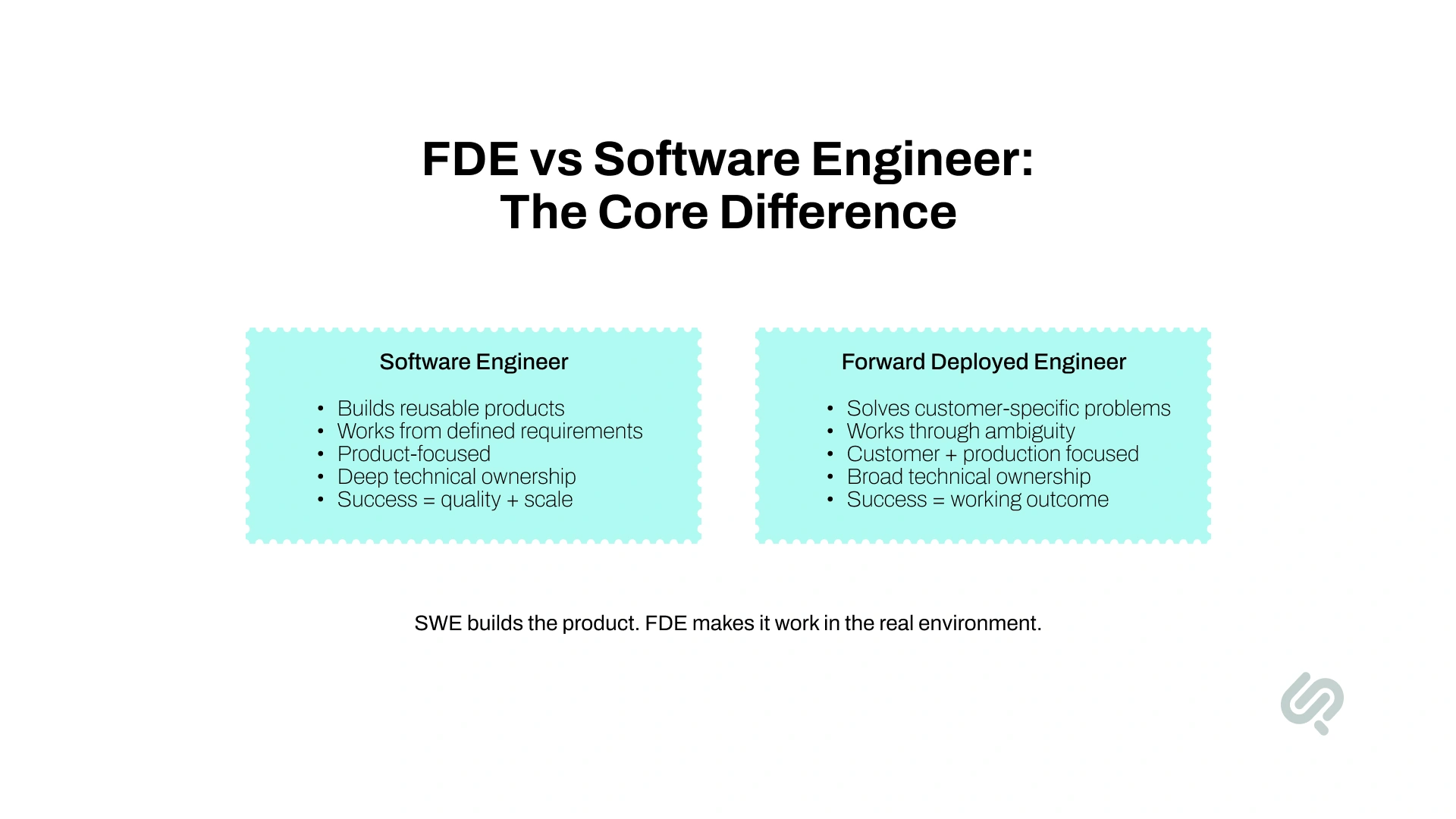 FDE vs software engineer infographic comparing reusable product development and defined requirements with customer-specific problem solving, ambiguity, and broader production ownership.