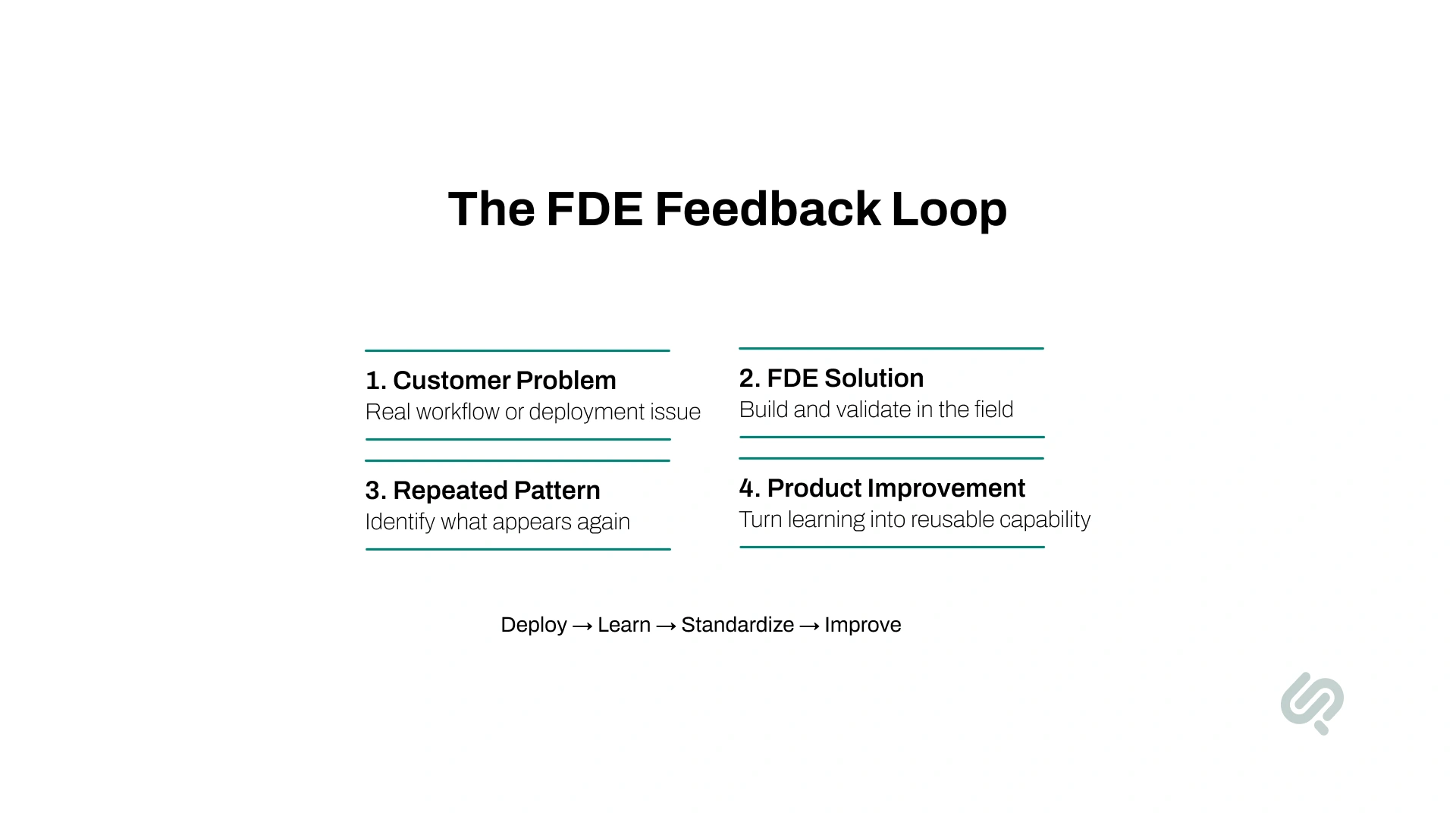 FDE feedback loop infographic showing customer problem, FDE solution, repeated pattern, and product improvement through a deploy, learn, standardize, and improve cycle.
