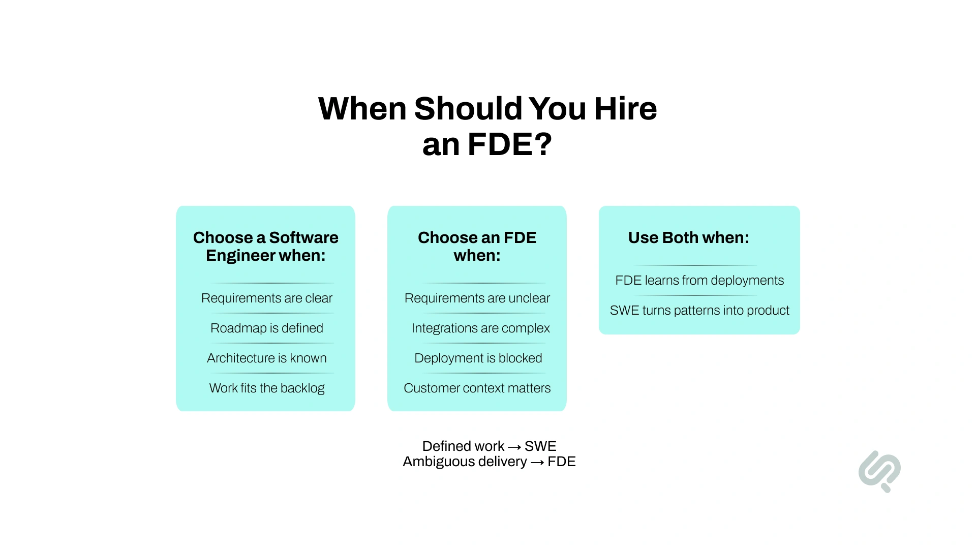 Infographic explaining when to hire a software engineer, a forward deployed engineer, or both based on requirement clarity, integration complexity, deployment blockers, and customer context.