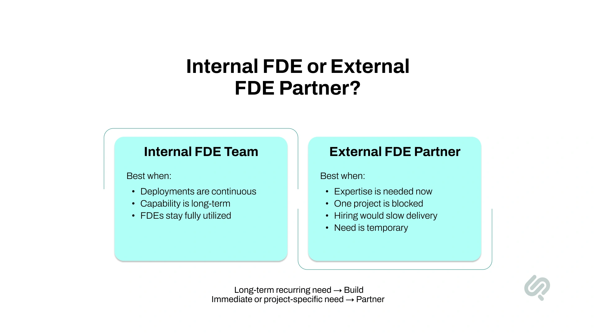 Infographic comparing an internal forward deployed engineering team with an external FDE partner based on deployment frequency, long-term capability needs, urgency, project blockers, and hiring speed.