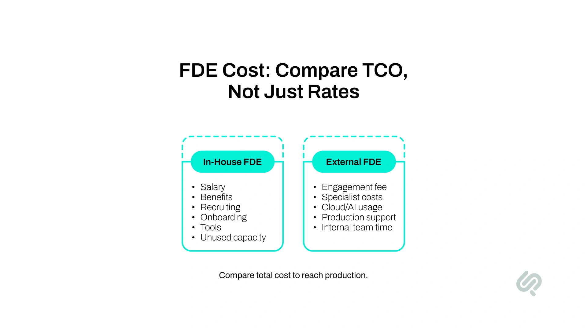 Infographic comparing the total cost of ownership of an in-house FDE versus an external FDE, including salary, benefits, recruiting, onboarding, tools, engagement fees, specialist costs, cloud and AI usage, production support, and internal team time.