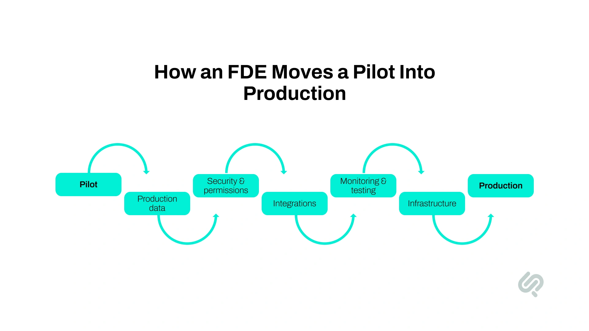 Infographic showing how a forward deployed engineer moves an AI or software pilot into production through production data, security and permissions, integrations, monitoring and testing, and infrastructure.