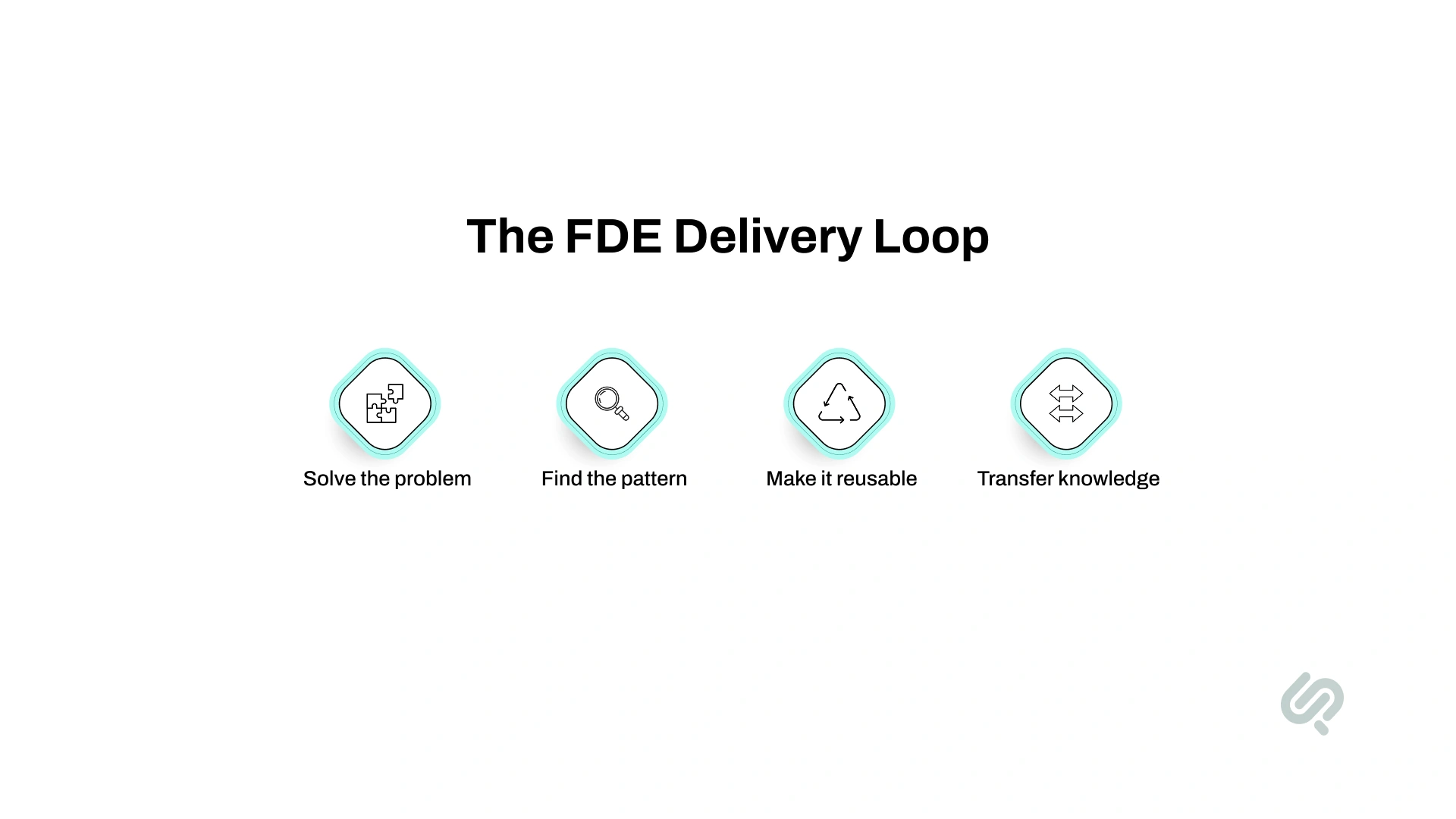 Infographic illustrating the FDE delivery loop: solve the problem, identify reusable patterns, make the solution reusable, and transfer knowledge to the internal team.