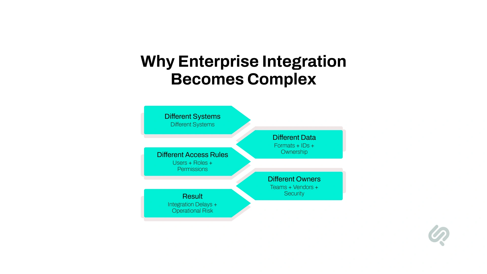 Infographic explaining why enterprise integration becomes complex due to different systems, data formats, access rules, and owners, leading to integration delays and operational risk.