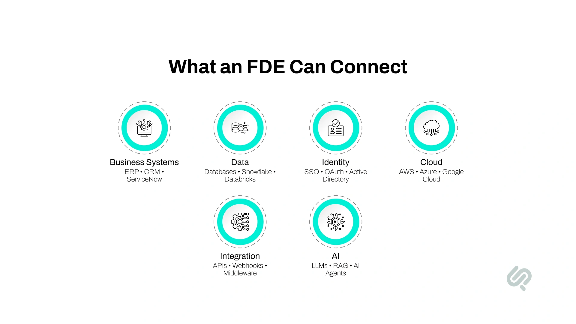 Infographic showing the enterprise systems an FDE can connect, including business systems, data platforms, identity tools, cloud infrastructure, APIs, middleware, LLMs, RAG systems, and AI agents.
