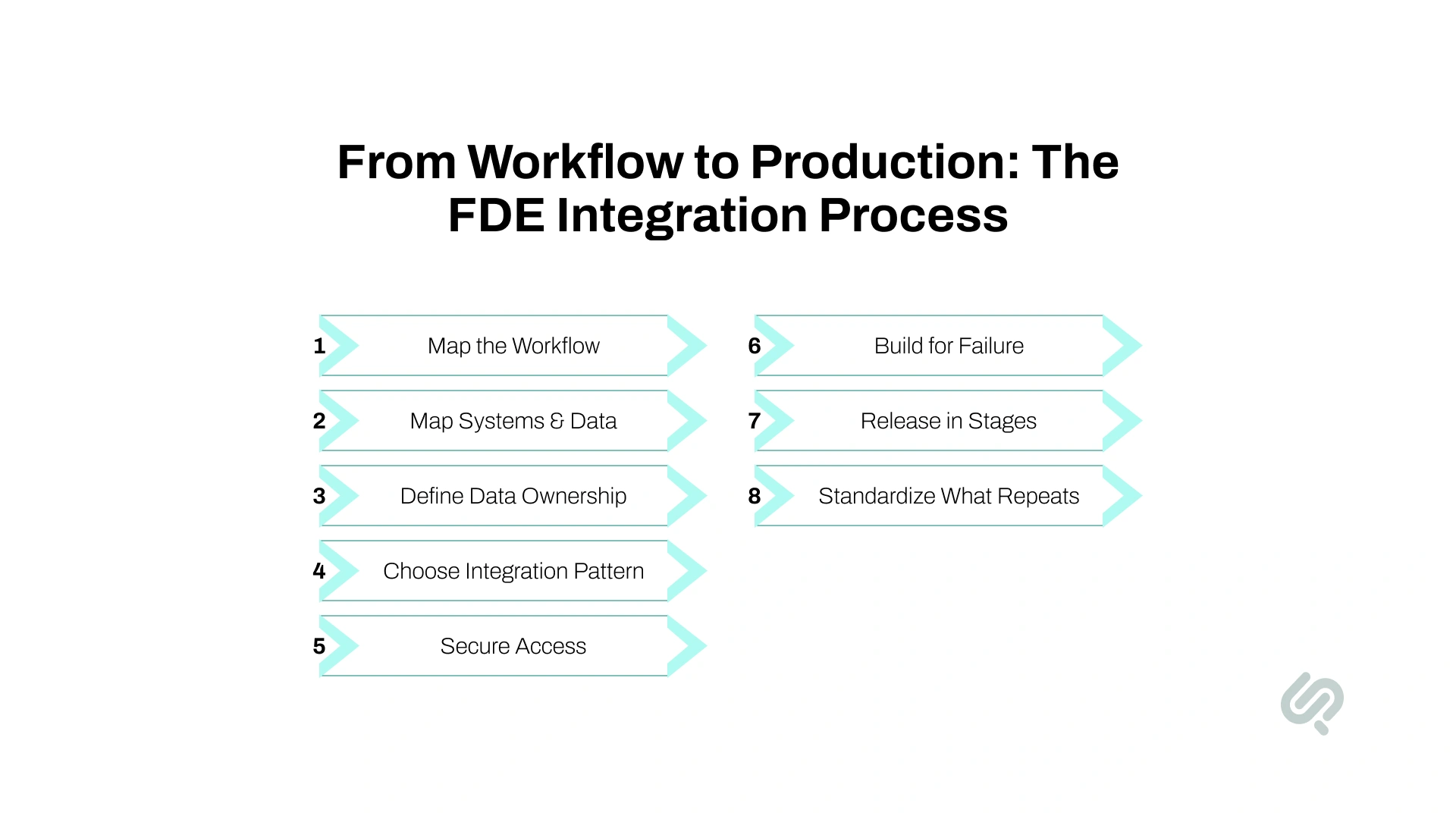 Infographic outlining the eight-step FDE enterprise integration process, from mapping workflows and systems to securing access, building for failure, staged release, and standardizing repeatable patterns.
