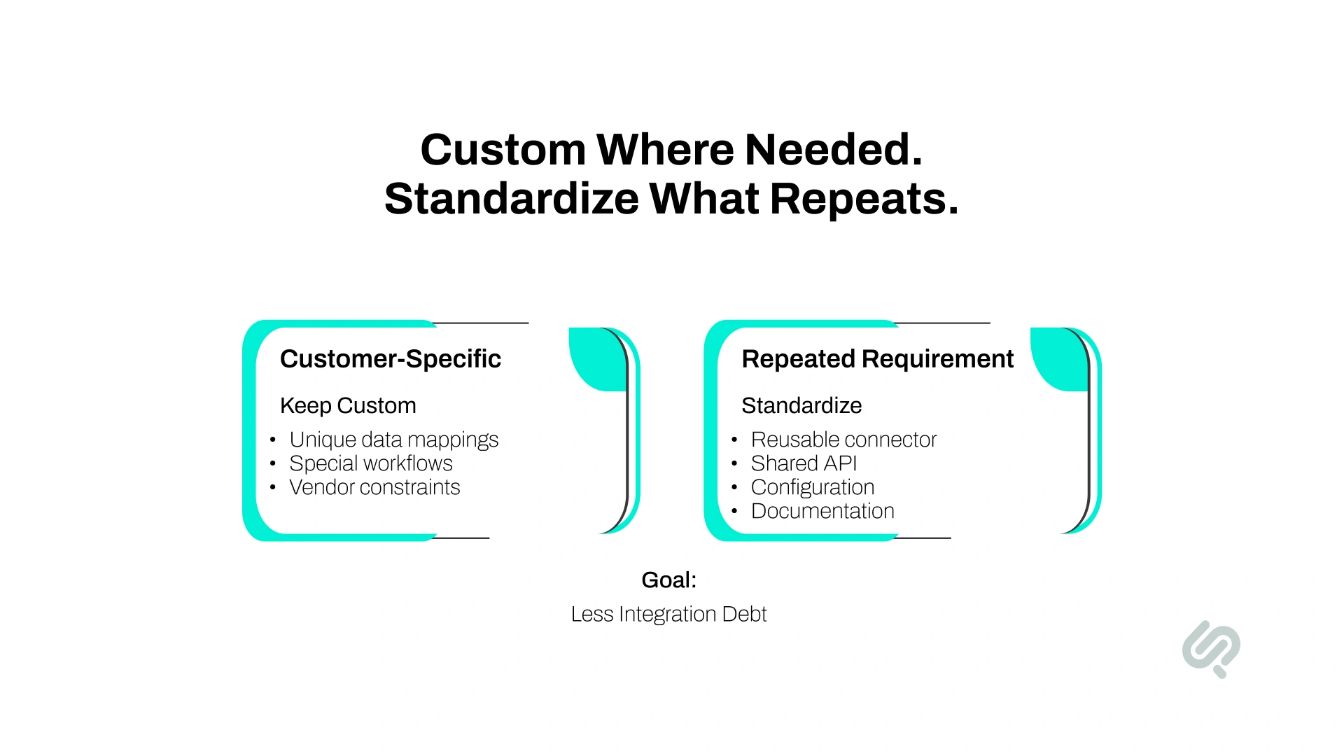 Infographic showing how forward deployed engineers reduce integration debt by keeping customer-specific requirements custom while standardizing repeated requirements into reusable connectors, APIs, configurations, and documentation.