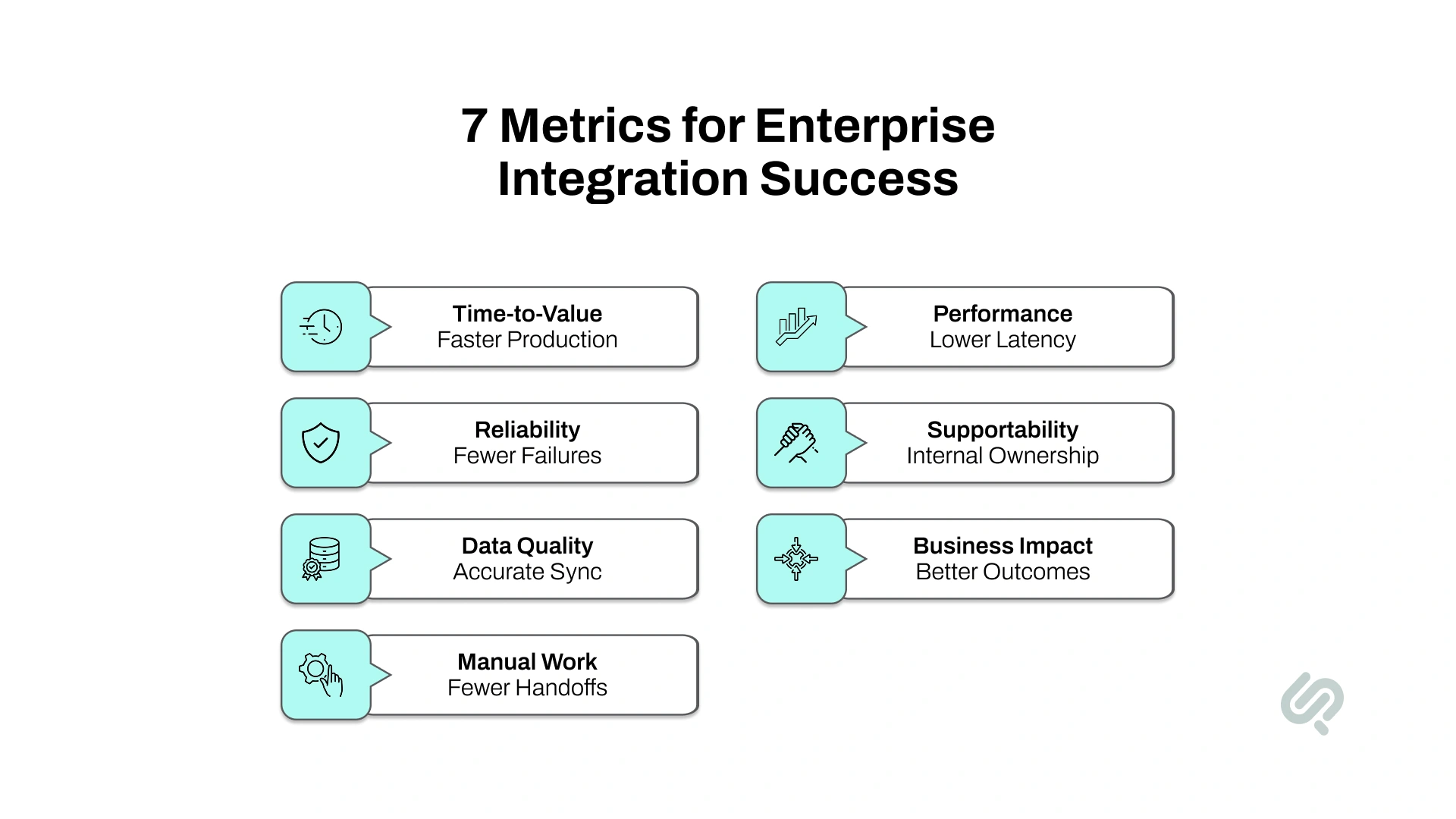 Infographic showing seven metrics for enterprise integration success: time-to-value, reliability, data quality, manual work, performance, supportability, and business impact.