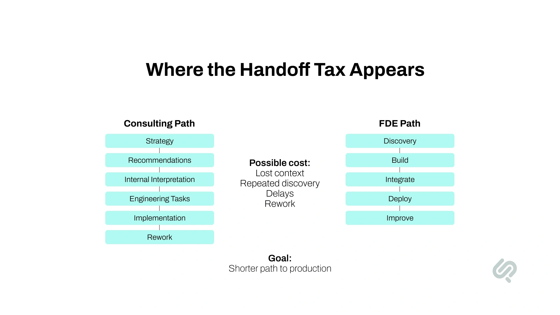 Infographic comparing the consulting path and forward deployed engineer path, showing how handoffs can cause lost context, repeated discovery, delays, and rework before production.