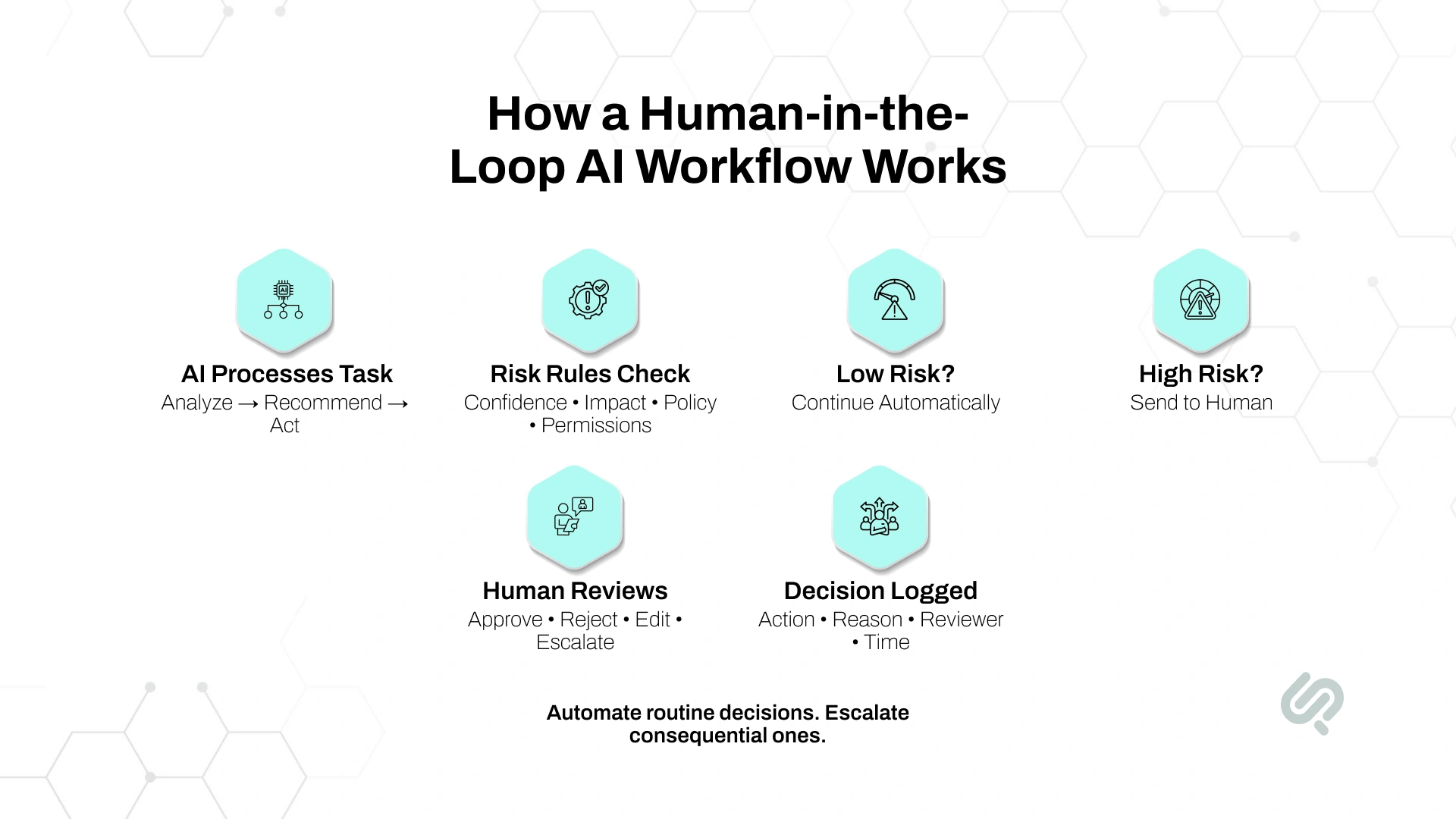 Infographic explaining a human-in-the-loop AI workflow, where AI processes a task, checks risk rules, automates low-risk actions, sends high-risk cases for human review, and logs the final decision.