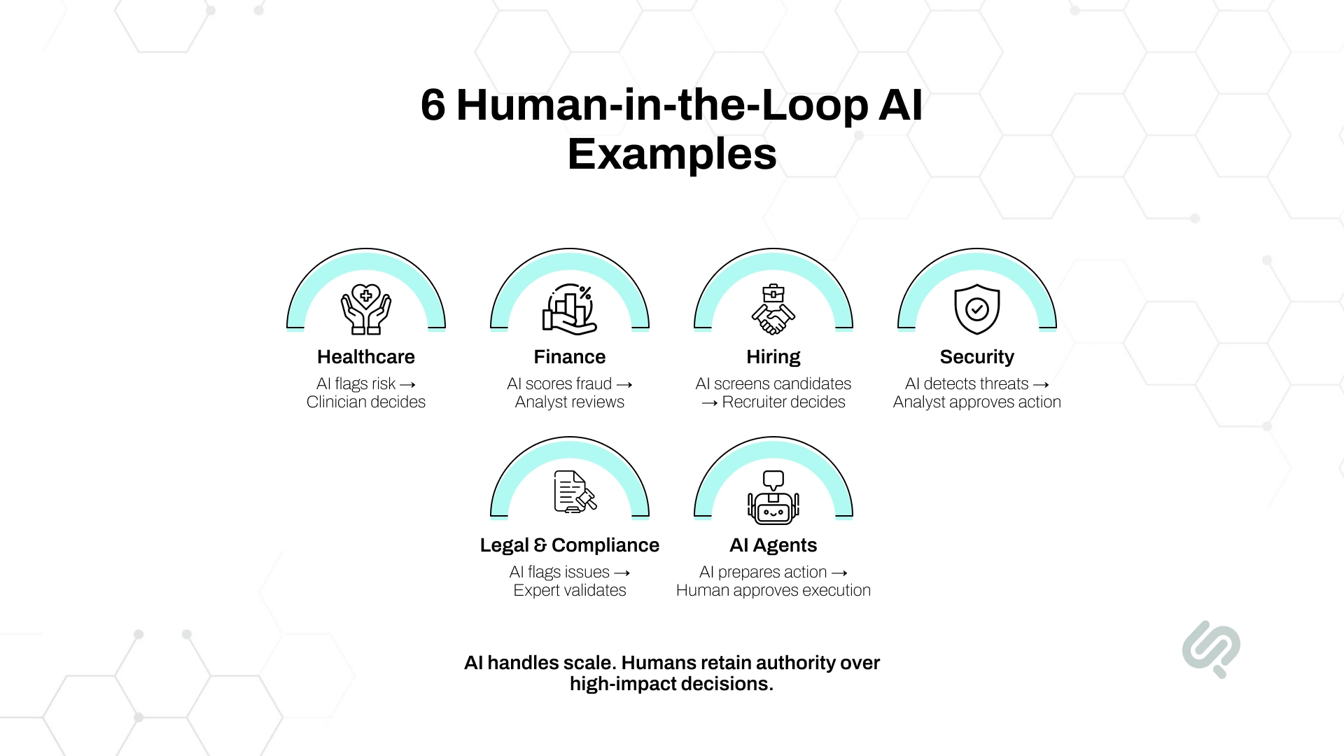 Infographic showing six human-in-the-loop AI examples across healthcare, finance, hiring, security, legal and compliance, and AI agents, where humans retain final authority over high-impact decisions.