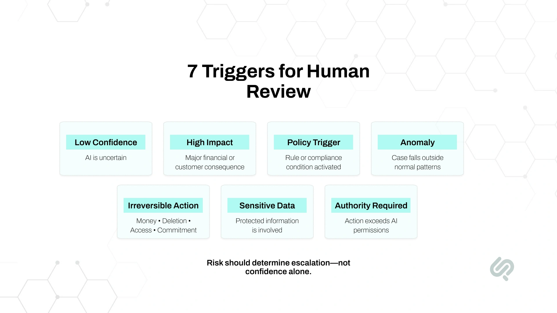 Infographic showing seven triggers for human review in AI workflows: low confidence, high impact, policy triggers, anomalies, irreversible actions, sensitive data, and actions requiring authority.