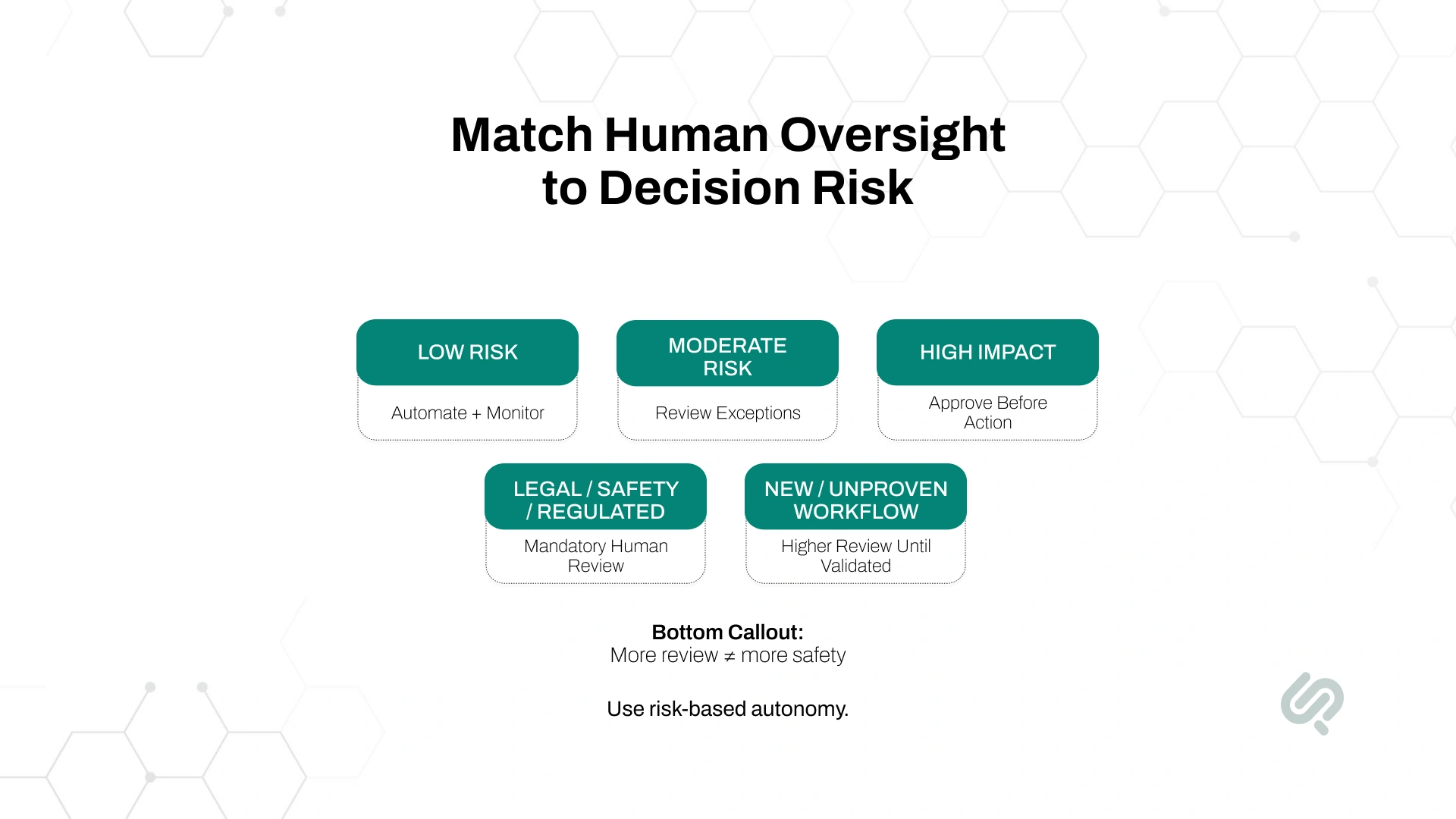 Infographic showing how human oversight should match AI decision risk, from automated monitoring for low-risk tasks to mandatory human review for high-impact, regulated, or unproven workflows.
